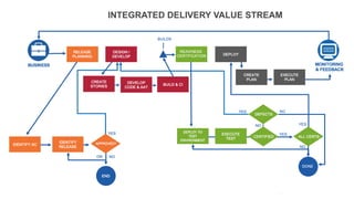 © Tasktop 2016
INTEGRATED DELIVERY VALUE STREAM
29
 