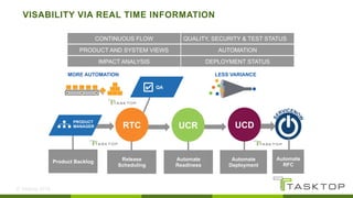 © Tasktop 2016
VISABILITY VIA REAL TIME INFORMATION
30
Release
Scheduling
Automate
Readiness
Automate
Deployment
PRODUCT
MANAGER
Product Backlog
QA✔
CONTINUOUS FLOW
PRODUCT AND SYSTEM VIEWS
IMPACT ANALYSIS
QUALITY, SECURITY & TEST STATUS
AUTOMATION
DEPLOYMENT STATUS
MORE AUTOMATION LESS VARIANCE
RTC UCR UCD
Automate
RFC
 