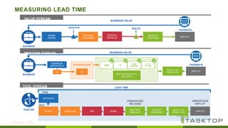 © Tasktop 2016
MEASURING LEAD TIME
31
STORY
BUSINESS
BUSINESS
INITIATIVE A
SYSTEM RELEASE
AC AC
SCM CI
IT / ST /
PT / UAT
CODE
STATION
TEST RESULTS / PT /
SECURITY
READY FOR
PRODUCTION
WORK
INTAKE
RELEASE
PLANNING
DESIGN /
DEVELOP
QUALITY
CERTIFIED
DEPLOY
INITIATIVE BUILDS
FEEDBACK
BUSINESS VALUE
DEPLOY
FEEDBACK
BUSINESS VALUE
BUSINESS
TASKTOP
INITIATIVE
BACKLOG WIP DONE
MULTIPLE
DEPLOYS
QUALITY
CERTIFIED
READY FOR
PRODUCTION
LEAD TIME
PPM
RTC
URBANCODE
RELEASE
URBANCODE
DEPLOY
VALUE STREAM
PROCESS STREAM
TOOL STREAM
DEPLOY
 