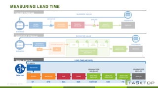© Tasktop 2016
MEASURING LEAD TIME
32
STORY
BUSINESS
BUSINESS
INITIATIVE A
SYSTEM RELEASE
AC AC
SCM CI
IT / ST /
PT / UAT
CODE
STATION
TEST RESULTS / PT /
SECURITY
READY FOR
PRODUCTION
WORK
INTAKE
RELEASE
PLANNING
DESIGN /
DEVELOP
QUALITY
CERTIFIED
DEPLOY
INITIATIVE BUILDS
FEEDBACK
BUSINESS VALUE
DEPLOY
FEEDBACK
BUSINESS VALUE
BUSINESS
TASKTOP
INITIATIVE
BACKLOG WIP DONE
MULTIPLE
DEPLOYS
QUALITY
CERTIFIED
READY FOR
PRODUCTION
CLARITY
RTC
URBANCODE
RELEASE
URBANCODE
DEPLOY
VALUE STREAM
PROCESS STREAM
TOOL STREAM
DEPLOY
6/1 6/10 6/24 6/26 6/24-6/26 6/30 7/5 7/15
LEAD TIME (45 DAYS)
 