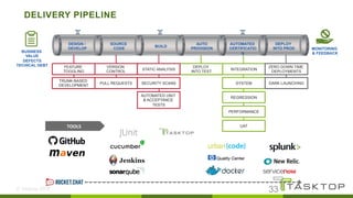 © Tasktop 2016 33
DELIVERY PIPELINE
MONITORING
& FEEDBACK
VERSION
CONTROL
PULL REQUESTS
INTEGRATION
SYSTEM
REGRESSION
PERFORMANCE
ZERO DOWN TIME
DEPLOYMENTS
DEPLOY
INTO TEST
STATIC ANALYSIS
SECURITY SCANS
AUTOMATED UNIT
& ACCEPTANCE
TESTS
DEPLOY
INTO PROD
AUTOMATED
CERTIFICATIO
N
AUTO
PROVISION
SOURCE
CODE
BUILD
DESIGN /
DEVELOP
FEATURE
TOGGLING
TRUNK-BASED
DEVELOPMENT
UAT
™
TOOLS	
BUSINESS
VALUE
DEFECTS
TECHICAL DEBT
DARK LAUNCHING
DELIVERY PIPELINE
 