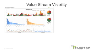 © Tasktop 2016
Value Stream Visibility
 