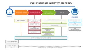 © Tasktop 2016
VALUE STREAM INITIATIVE MAPPING
39
BUSINESS
MONITORING
& FEEDBACK
LEAD TIME METRIC
COMBINATION OF INITIATIVES TO REDUCE LEAD TIME
ACCELERATED
DELIVERY
DEPLOY
READINESS
CERTIFICATION
DESIGN / DEVELOPRELEASE PLANNING
CONTINUOUS DELIVERY (URBANCODE)
FEATURE TOGGLING
DARK LAUNCH
IMPROVED VERSION
CONTROL (GITHUB)
APIs /
MICROSERVICES
12 FACTOR APP
AUTOMATED PROVISIONING
CONTAINERS
AUTOMATED
TESTING
AUTOMATED
CERTIFICATION
RUN
ORCHESTRATION
SMALL BATCHES
LOG CONSOLIDATION
(SPLUNK)
APM
(NEW RELIC)
 