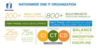 © Tasktop 2016
NATIONWIDE ONE IT ORGANIZATION
200+ AGILE / LEAN
STANDING TEAMS 800+ BUILD PROJECTS
EXECUTED ANNUALLY
ANNUAL INCREASE
IN NUMBER OF
AGILE TEAMS
75%
OF ALL PROJECT
WORK DONE BY
AGILE TEAMS
CI CT CD
ESTABLISHED
PRACTICES
NEXT PHASE: APPLICATION OF LEAN
ACROSS THE DELIVERY LIFE CYCLE
OF
AND
BALANCE
INNOVATION
DISCIPLINE
FIRST PHASE: AGILE DEVELOPMENT
25%
 