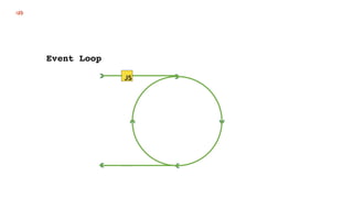 Event Loop
⇏
index.js
process#exit
 