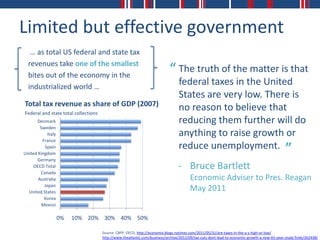 Limited but effective government
   … as total US federal and state tax
  revenues take one of the smallest
  bites out of the economy in the
                                                                            “ The truth of the matter is that
  industrialized world …
                                                                                 federal taxes in the United
                                                                                 States are very low. There is
Total tax revenue as share of GDP (2007)
Federal and state total collections
                                                                                 no reason to believe that
      Denmark                                                                    reducing them further will do
        Sweden
            Italy                                                                anything to raise growth or
         France
          Spain                                                                  reduce unemployment. ”
United Kingdom
      Germany
     OECD Total
        Canada
                                                                                 - Bruce Bartlett
       Australia                                                                        Economic Adviser to Pres. Reagan
          Japan
  United States
                                                                                        May 2011
          Korea
         Mexico

                    0%   10% 20% 30% 40% 50%

                                      Source: CBPP, OECD, http://economix.blogs.nytimes.com/2011/05/31/are-taxes-in-the-u-s-high-or-low/
                                      http://www.theatlantic.com/business/archive/2012/09/tax-cuts-dont-lead-to-economic-growth-a-new-65-year-study-finds/262438/
 