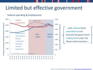 Limited but effective government
                                                           Federal spending & employment
                                                         3000                                                                                                                                                                                                 3500
                                                                                            Federal                                                                  Census workers

                                                                                            employment
$T Federal Consumption Expenditures & Gross Investment




                                                                                                                                                                                                                                                              3000




                                                                                                                                                                                                                                                                     Thousands of federal government employees
                                                         2500

                                                                                                                                                                                                                                                              2500
                                                                                                                                                                                                                                                                                                                 … with reduced basic
                                                         2000                                                                                                                                                                                                                                                    expenditures and
                                                                                            Govermnent                                                                          Bush                                               Obama
                                                                                            expenditures
                                                                                                                                                                                                                                                              2000                                               basically flat government
                                                         1500                                                                                                                   Admin.                                             Admin.
                                                                                            & gross                                                                                                                                                           1500
                                                                                                                                                                                                                                                                                                                 employment under the
                                                                                            investment                                                                                                                                                                                                           Obama Administration …
                                                         1000
                                                                                            (excludes                                                                                                                                                         1000
                                                                                            transfer
                                                         500                                payments)                                                                                                                                                         500

                                                                         Constant 2005 dollars, average annualized quarterly rate
                                                           0                                                                                                                                                                                                  0
                                                                Jan-92
                                                                          Jan-93
                                                                                   Jan-94
                                                                                            Jan-95
                                                                                                     Jan-96
                                                                                                              Jan-97
                                                                                                                       Jan-98
                                                                                                                                Jan-99
                                                                                                                                         Jan-00
                                                                                                                                                  Jan-01
                                                                                                                                                           Jan-02
                                                                                                                                                                    Jan-03
                                                                                                                                                                             Jan-04
                                                                                                                                                                                      Jan-05
                                                                                                                                                                                               Jan-06
                                                                                                                                                                                                        Jan-07
                                                                                                                                                                                                                 Jan-08
                                                                                                                                                                                                                          Jan-09
                                                                                                                                                                                                                                   Jan-10
                                                                                                                                                                                                                                            Jan-11
                                                                                                                                                                                                                                                     Jan-12




                                                                                                                                                                                                                                                 Source: St. Louis Federal Reserve Economic Data: http://research.stlouisfed.org/fred2/
 