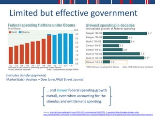 Limited but effective government




(Includes transfer payments)
MarketWatch Analysis – Dow Jones/Wall Street Journal


                            … and slower federal spending growth
                            overall, even when accounting for the
                            stimulus and entitlement spending.

                         Source: http://articles.marketwatch.com/2012-05-22/commentary/31802270_1_spending-federal-budget-drunken-sailor
                         http://www.politifact.com/truth-o-meter/statements/2012/may/23/facebook-posts/viral-facebook-post-says-barack-obama-has-lowest-s/
 