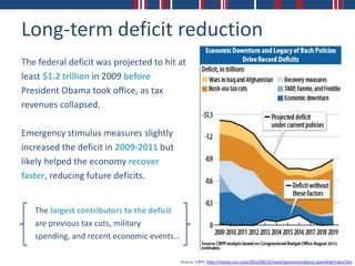 Long-term deficit reduction
The federal deficit was projected to hit at
least $1.2 trillion in 2009 before
President Obama took office, as tax
revenues collapsed.

Emergency stimulus measures slightly
increased the deficit in 2009-2011 but
likely helped the economy recover
faster, reducing future deficits.


   The largest contributors to the deficit
   are previous tax cuts, military
   spending, and recent economic events…

                                             Source: CBPP; http://money.cnn.com/2012/06/22/news/economy/obama-spending/index.htm
 