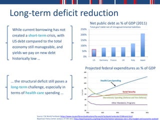 Long-term deficit reduction
                                                                               Net public debt as % of GDP (2011)
                                                                               Total gov’t debt net of intragovernmental liabilities
While current borrowing has not                                     250%

created a short-term crisis, with                                   200%

                                                                    150%
US debt compared to the total
                                                                    100%
economy still manageable, and
                                                                      50%
yields we pay on new debt
                                                                       0%
historically low …                                                                 US      Germany     France        UK         Italy      Japan


                                                                          Projected federal expenditures as % of GDP


… the structural deficit still poses a
long-term challenge, especially in
terms of health care spending …




                 Source: CIA World Factbook (https://www.cia.gov/library/publications/the-world-factbook/rankorder/2186rank.html)
                 Bipartisan Policy Center analysis of CBO data (http://bipartisanpolicy.org/blog/2012/02/twelve-takeaways-cbo’s-2012-budget-and-economic-outlook)
 