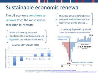 Sustainable economic renewal
               The US economy continues to                                                                                 The 2009-2010 federal stimulus
               recover from the most severe                                                                                provided a critical piece of the
                                                                                                                           recovery at a time of need …
               recession in 75 years.
                                                                                                                             US private job growth by month
                                    While still slow by historical                                                           Private non-farm payrolls, seasonally adjusted

                                    standards, US growth is among the                                                   President Obama
                                    highest in the industrialized world.                                                inaugurated


                                      Q2 2012 GDP Growth Rates
                                3                                          New Q3 data – 2.0%
% change in GDP (annualized)




                                2
                                1
                                0
                               -1      Italy   UK    France          Japan       Germany            US
                               -2                                                                                                                         Federal stimulus enacted
                               -3
                               -4
                                                    Source: OECD quarterly national accounts: http://www.oecd.org/std/oecdfrequentlyrequestedstatistics.htm#GDP
                                                    Department of the Treasury & Bureau of Labor Statistics: http://www.treasury.gov/resource-center/data-chart-center/documents/20120229_essentialecon.pdf
 