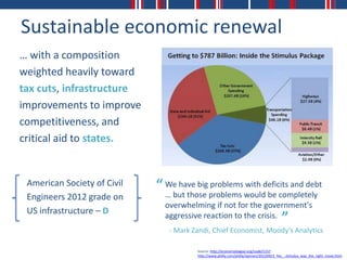 Sustainable economic renewal
… with a composition
weighted heavily toward
tax cuts, infrastructure
improvements to improve
competitiveness, and
critical aid to states.


 American Society of Civil   “ We have big problems with deficits and debt
 Engineers 2012 grade on       … but those problems would be completely
                               overwhelming if not for the government's
 US infrastructure – D         aggressive reaction to the crisis.                       ”
                                - Mark Zandi, Chief Economist, Moody’s Analytics

                                        Source: http://economyleague.org/node/1157
                                        http://www.philly.com/philly/opinion/20120923_Yes__stimulus_was_the_right_move.html
 