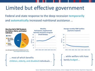 Limited but effective government
Federal and state response to the deep recession temporarily
and automatically increased nutritional assistance ...

                                                 Monthly                                               Average monthly TANF (welfare
                                       Participants, Supplemental                                           payment) recipients
                                     Nutrition Assistance Program
                                    50        (Food Stamps)                                           50
                                    40                                                                40




                                                                                           Millions
                         Millions




                                    30                                                                30
                                    20                                                                20
                                    10                                                                10
                                     0                                                                0
                                         2005 2006 2007 2008 2009 2010 2011                                1996 1998 2000 2002 2004 2006 2008 2010




                                                                                                       … while welfare rolls have
   … most of which benefits
                                                                                                       barely budged …
   children, elderly, and disabled individuals …


                                         Source: Department of Health and Human Services, Center on Budget and Policy Priorities, Department of Agriculture
 