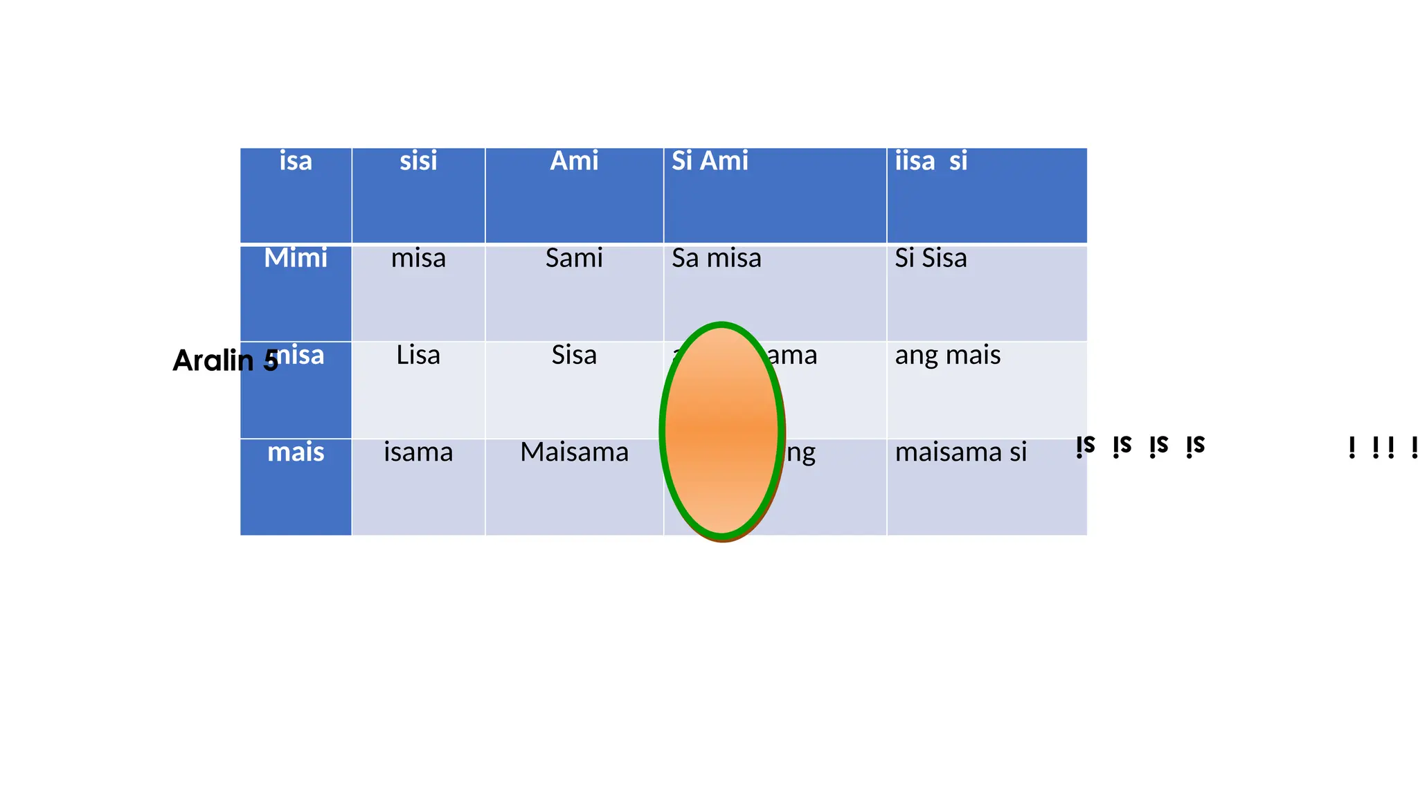 isa sisi Ami Si Ami iisa si
Mimi misa Sami Sa misa Si Sisa
misa Lisa Sisa ang isasama ang mais
mais isama Maisama maasim ang maisama si
Aralin 5
i
i
i
si
si
si
si
 
