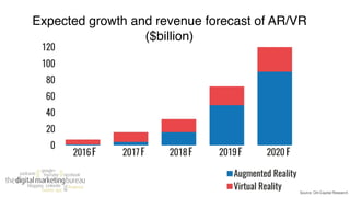 Expected growth and revenue forecast of AR/VR
($billion)
Source: Diti-Capital Research
 