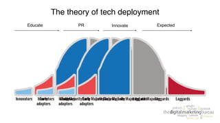 The theory of tech deployment
Educate PR Innovate Expected
 