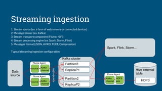 Streaming ingestion
1. Stream source (ex. a farm of web servers or connected devices)
2. Message broker (ex. Kafka)
3. Stream transport component (Flume, NiFi)
4. Stream processing engine (ex. Spark, Storm, Flink)
5. Messages format (JSON, AVRO, TEXT, Compression)
Typical streaming ingestion configuration
Data
source
source Kafka
channel
Flume Agent
source Kafka
channel
Flume Agent
Kafka cluster
Partition1
ReplicaP1
Partition2
ReplicaP2
HDFS
sink
Kafka
channel
Flume Agent
HDFS
Hive external
table
Spark, Flink, Storm...
round-robin
 