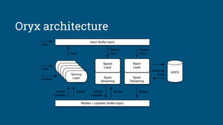 Oryx architecture
 