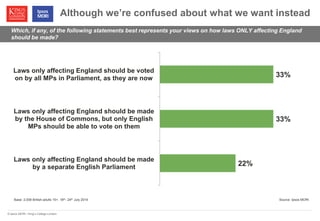© Ipsos MORI / King’s College London 
Although we’re confused about what we want instead 
Which, if any, of the following statements best represents your views on how laws ONLY affecting England 
should be made? 
Base: 2,008 British adults 15+, 18th- 24th July 2014 Source: Ipsos MORI 
22% 
33% 
33% 
Laws only affecting England should be made 
by a separate English Parliament 
Laws only affecting England should be made 
by the House of Commons, but only English 
MPs should be able to vote on them 
Laws only affecting England should be voted 
on by all MPs in Parliament, as they are now 
 