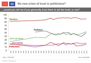 © Ipsos MORI / King’s College London 
...would you tell me if you generally trust them to tell the truth, or not? 
No new crisis of trust in politicians? 
Base: c.1,000-2,000 Source: Ipsos MORI 
0 
10 
20 
30 
40 
50 
60 
70 
80 
90 
100 
1983 
1984 
1985 
1986 
1987 
1988 
1989 
1990 
1991 
1992 
1993 
1994 
1995 
1996 
1997 
1998 
1999 
2000 
2001 
2002 
2003 
2004 
2005 
2006 
2007 
2008 
2009 
2010 
2011 
2012 
2013 
Doctors 
Pollsters 
Civil servants 
Journalists 
Politicians 
 