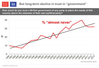 © Ipsos MORI / King’s College London 
How much do you trust a British government of any party to place the needs of this 
country above the interests of their own political party? 
But long-term decline in trust in “government” 
Source: British Social Attitudes, 1986-2009 
0 
10 
20 
30 
40 
% 
% “almost never” 
 