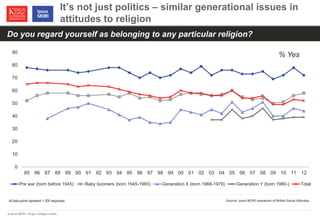 © Ipsos MORI / King’s College London 
All data points represent > 200 responses 
Do you regard yourself as belonging to any particular religion? 
It’s not just politics – similar generational issues in 
attitudes to religion 
0 
10 
20 
30 
40 
50 
60 
70 
80 
90 
85 86 87 88 89 90 91 92 93 94 95 96 97 98 99 00 01 02 03 04 05 06 07 08 09 10 11 12 
% Yes 
Pre war (born before 1945) Baby boomers (born 1945-1965) Generation X (born 1966-1979) Generation Y (born 1980-) Total 
Source: Ipsos MORI reanalysis of British Social Attitudes 
 