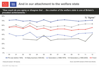© Ipsos MORI / King’s College London 
All data points represent > 200 responses 
“How much do you agree or disagree that … the creation of the welfare state is one of Britain's 
proudest achievements.” 
% “Agree” 
0% 
10% 
20% 
30% 
40% 
50% 
60% 
70% 
80% 
00 01 02 03 04 05 06 07 08 09 10 11 12 
Pre war (before 1945) Baby boomers (1945-65) Generation x (1966-1979) Generation y (1980-2000) Trend 
Source: Ipsos MORI reanalysis of British Social Attitudes 
And in our attachment to the welfare state 
 
