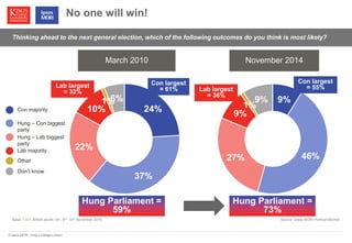 © Ipsos MORI / King’s College London 
No one will win! 
Source: Ipsos MORI Political Monitor 
March 2010 
Thinking ahead to the next general election, which of the following outcomes do you think is most likely? 
24% 
37% 
22% 
10% 
1%6 % 
Base: 1,011 British adults 18+, 8th -10th November 2014 
Con majority 
Hung – Con biggest 
party 
Hung – Lab biggest 
party 
Lab majority 
Other 
Don’t know 
Lab largest 
= 32% 
Con largest 
= 61% 
November 2014 
9% 
27% 46% 
9% 
1% 
9% 
Con largest 
Lab largest = 55% 
= 36% 
Hung Parliament = 
73% 
Hung Parliament = 
59% 
 