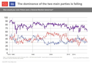 © Ipsos MORI / King’s College London 
The dominance of the two main parties is falling 
0 
10 
20 
30 
40 
50 
60 
70 
80 
90 
100 
Source: Ipsos MORI Political Monitor 
Base: c.1,000 British adults each month to November 2008; c. 500 British adults thereafter. Figures based on all voting pre-November 2002, 
all certain to vote from November 2002 onwards 
How would you vote if there were a General Election tomorrow? 
1976 1980 1990 2000 2010 2014 
 
