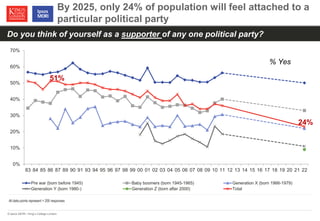 © Ipsos MORI / King’s College London 
All data points represent > 200 responses 
Do you think of yourself as a supporter of any one political party? 
By 2025, only 24% of population will feel attached to a 
particular political party 
0% 
10% 
20% 
30% 
40% 
50% 
60% 
70% 
83 84 85 86 87 89 90 91 93 94 95 96 97 98 99 00 01 02 03 04 05 06 07 08 09 10 11 12 13 14 15 16 17 18 19 20 21 22 
Pre war (born before 1945) Baby boomers (born 1945-1965) Generation X (born 1966-1979) 
Generation Y (born 1980-) Generation Z (born after 2000) Total 
% Yes 
51% 
24% 
 