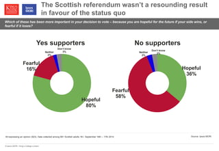 © Ipsos MORI / King’s College London 
Which of these has been more important in your decision to vote – because you are hopeful for the future if your side wins, or 
fearful if it loses? 
The Scottish referendum wasn’t a resounding result 
in favour of the status quo 
All expressing an opinion (923). Data collected among 991 Scottish adults 16+, September 16th – 17th 2014 
Hopeful 
80% 
Fearful 
16% 
Neither 
2% 
Don't know 
3% 
Hopeful 
36% 
Fearful 
58% 
Neither 
2% 
Don't know 
3% 
Yes supporters No supporters 
Source: Ipsos MORI 
 