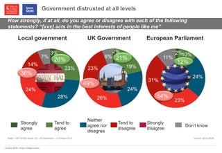 © Ipsos MORI / King’s College London 
2% 
19% 
24% 
26% 
23% 
6% 
2%1 0% 
24% 
23% 
31% 
11% 
3% 
23% 
28% 
24% 
14% 
7% 
Strongly 
disagree 
Neither 
agree nor 
disagree 
Government distrusted at all levels 
How strongly, if at all, do you agree or disagree with each of the following 
statements? “[xxx] acts in the best interests of people like me” 
Base: 1,967 British adults 16+, 26 September – 3 October 2014 Source: Ipsos MORI 
Strongly 
agree 
Tend to 
disagree 
Don’t know 
Tend to 
agree 
Local government UK Government European Parliament 
21% 
49% 
26% 
38% 
12% 
54% 
 