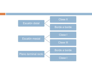 Escalón distal
Clase II
Borde a borde
Escalón mesial
Clase I
Clase III
Plano terminal recto
Borde a borde
Clase I
 