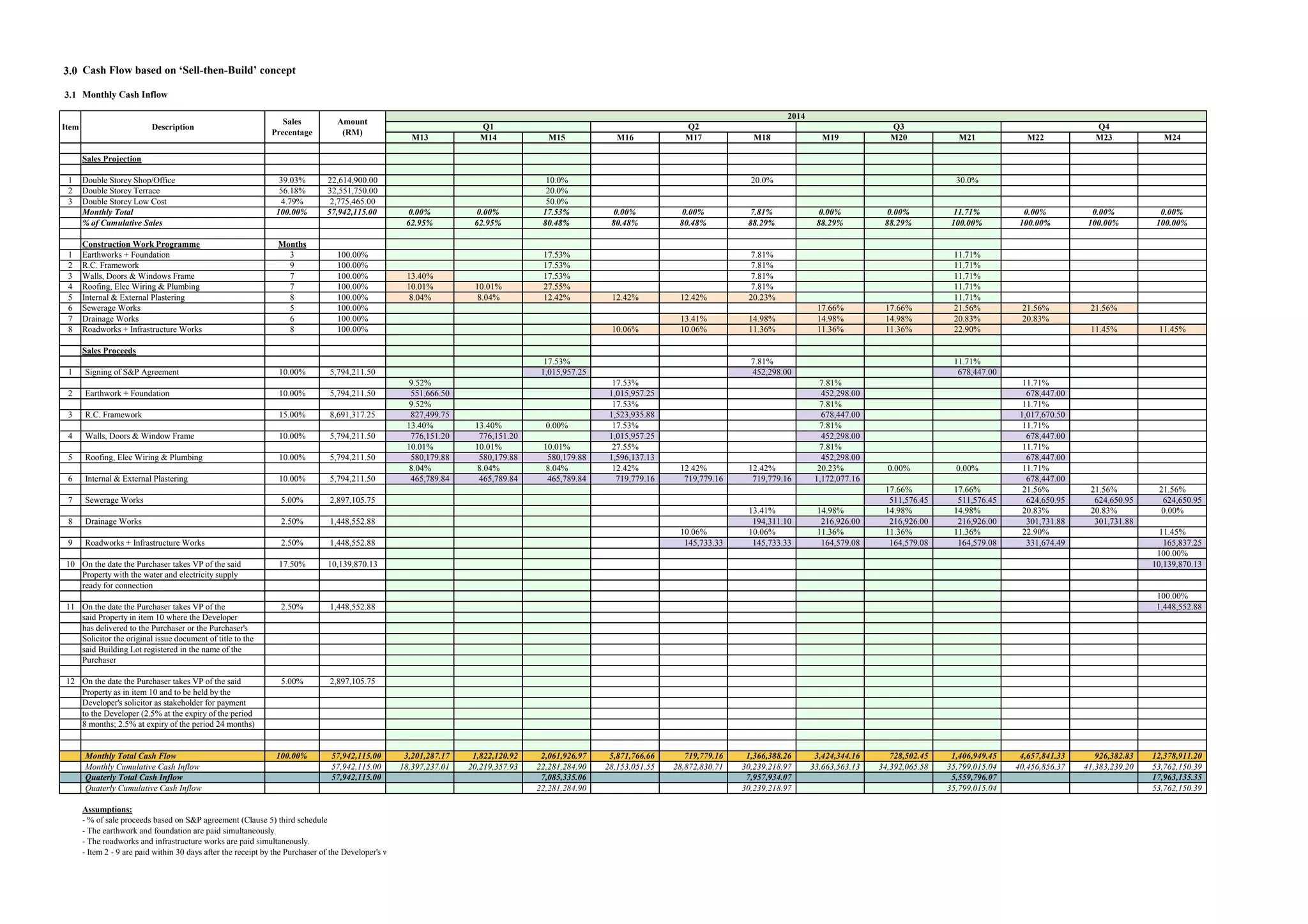 3.0 Cash Flow based on ‘Sell-then-Build’ concept
3.1 Monthly Cash Inflow
Sales Projection
1 Double Storey Shop/Office 39.03% 22,614,900.00
2 Double Storey Terrace 56.18% 32,551,750.00
3 Double Storey Low Cost 4.79% 2,775,465.00
Monthly Total 100.00% 57,942,115.00
% of Cumulative Sales
Construction Work Programme Months
1 Earthworks + Foundation 3 100.00%
2 R.C. Framework 9 100.00%
3 Walls, Doors & Windows Frame 7 100.00%
4 Roofing, Elec Wiring & Plumbing 7 100.00%
5 Internal & External Plastering 8 100.00%
6 Sewerage Works 5 100.00%
7 Drainage Works 6 100.00%
8 Roadworks + Infrastructure Works 8 100.00%
Sales Proceeds
1 Signing of S&P Agreement 10.00% 5,794,211.50
2 Earthwork + Foundation 10.00% 5,794,211.50
3 R.C. Framework 15.00% 8,691,317.25
4 Walls, Doors & Window Frame 10.00% 5,794,211.50
5 Roofing, Elec Wiring & Plumbing 10.00% 5,794,211.50
6 Internal & External Plastering 10.00% 5,794,211.50
7 Sewerage Works 5.00% 2,897,105.75
8 Drainage Works 2.50% 1,448,552.88
9 Roadworks + Infrastructure Works 2.50% 1,448,552.88
10 On the date the Purchaser takes VP of the said 17.50% 10,139,870.13
Property with the water and electricity supply
ready for connection
11 On the date the Purchaser takes VP of the 2.50% 1,448,552.88
said Property in item 10 where the Developer
has delivered to the Purchaser or the Purchaser's
Solicitor the original issue document of title to the
said Building Lot registered in the name of the
Purchaser
12 On the date the Purchaser takes VP of the said 5.00% 2,897,105.75
Property as in item 10 and to be held by the
Developer's solicitor as stakeholder for payment
to the Developer (2.5% at the expiry of the period
8 months; 2.5% at expiry of the period 24 months)
Monthly Total Cash Flow 100.00% 57,942,115.00
Monthly Cumulative Cash Inflow 57,942,115.00
Quaterly Total Cash Inflow 57,942,115.00
Quaterly Cumulative Cash Inflow
Assumptions:
- % of sale proceeds based on S&P agreement (Clause 5) third schedule
- The earthwork and foundation are paid simultaneously.
- The roadworks and infrastructure works are paid simultaneously.
- Item 2 - 9 are paid within 30 days after the receipt by the Purchaser of the Developer's written notice of the completion of such items.
Amount
(RM)
Sales
Precentage
DescriptionItem
M13 M14 M15 M16 M17 M18 M19 M20 M21 M22 M23 M24
10.0% 20.0% 30.0%
20.0%
50.0%
0.00% 0.00% 17.53% 0.00% 0.00% 7.81% 0.00% 0.00% 11.71% 0.00% 0.00% 0.00%
62.95% 62.95% 80.48% 80.48% 80.48% 88.29% 88.29% 88.29% 100.00% 100.00% 100.00% 100.00%
17.53% 7.81% 11.71%
17.53% 7.81% 11.71%
13.40% 17.53% 7.81% 11.71%
10.01% 10.01% 27.55% 7.81% 11.71%
8.04% 8.04% 12.42% 12.42% 12.42% 20.23% 11.71%
17.66% 17.66% 21.56% 21.56% 21.56%
13.41% 14.98% 14.98% 14.98% 20.83% 20.83%
10.06% 10.06% 11.36% 11.36% 11.36% 22.90% 11.45% 11.45%
17.53% 7.81% 11.71%
1,015,957.25 452,298.00 678,447.00
9.52% 17.53% 7.81% 11.71%
551,666.50 1,015,957.25 452,298.00 678,447.00
9.52% 17.53% 7.81% 11.71%
827,499.75 1,523,935.88 678,447.00 1,017,670.50
13.40% 13.40% 0.00% 17.53% 7.81% 11.71%
776,151.20 776,151.20 1,015,957.25 452,298.00 678,447.00
10.01% 10.01% 10.01% 27.55% 7.81% 11.71%
580,179.88 580,179.88 580,179.88 1,596,137.13 452,298.00 678,447.00
8.04% 8.04% 8.04% 12.42% 12.42% 12.42% 20.23% 0.00% 0.00% 11.71%
465,789.84 465,789.84 465,789.84 719,779.16 719,779.16 719,779.16 1,172,077.16 678,447.00
17.66% 17.66% 21.56% 21.56% 21.56%
511,576.45 511,576.45 624,650.95 624,650.95 624,650.95
13.41% 14.98% 14.98% 14.98% 20.83% 20.83% 0.00%
194,311.10 216,926.00 216,926.00 216,926.00 301,731.88 301,731.88
10.06% 10.06% 11.36% 11.36% 11.36% 22.90% 11.45%
145,733.33 145,733.33 164,579.08 164,579.08 164,579.08 331,674.49 165,837.25
100.00%
10,139,870.13
100.00%
1,448,552.88
3,201,287.17 1,822,120.92 2,061,926.97 5,871,766.66 719,779.16 1,366,388.26 3,424,344.16 728,502.45 1,406,949.45 4,657,841.33 926,382.83 12,378,911.20
18,397,237.01 20,219,357.93 22,281,284.90 28,153,051.55 28,872,830.71 30,239,218.97 33,663,563.13 34,392,065.58 35,799,015.04 40,456,856.37 41,383,239.20 53,762,150.39
7,085,335.06 7,957,934.07 5,559,796.07 17,963,135.35
22,281,284.90 30,239,218.97 35,799,015.04 53,762,150.39
Q2 Q3Q1
2014
Q4
 