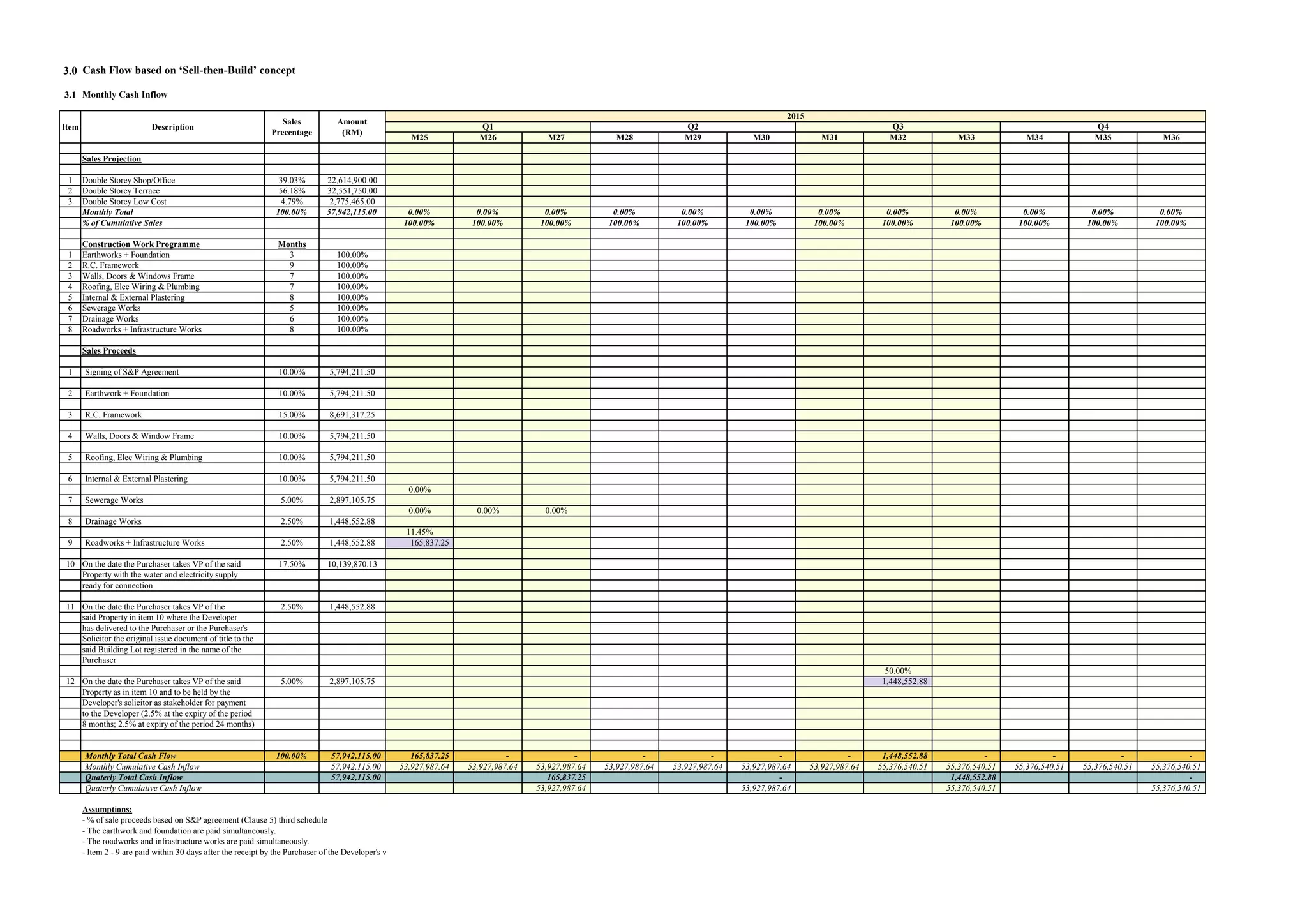 3.0 Cash Flow based on ‘Sell-then-Build’ concept
3.1 Monthly Cash Inflow
Sales Projection
1 Double Storey Shop/Office 39.03% 22,614,900.00
2 Double Storey Terrace 56.18% 32,551,750.00
3 Double Storey Low Cost 4.79% 2,775,465.00
Monthly Total 100.00% 57,942,115.00
% of Cumulative Sales
Construction Work Programme Months
1 Earthworks + Foundation 3 100.00%
2 R.C. Framework 9 100.00%
3 Walls, Doors & Windows Frame 7 100.00%
4 Roofing, Elec Wiring & Plumbing 7 100.00%
5 Internal & External Plastering 8 100.00%
6 Sewerage Works 5 100.00%
7 Drainage Works 6 100.00%
8 Roadworks + Infrastructure Works 8 100.00%
Sales Proceeds
1 Signing of S&P Agreement 10.00% 5,794,211.50
2 Earthwork + Foundation 10.00% 5,794,211.50
3 R.C. Framework 15.00% 8,691,317.25
4 Walls, Doors & Window Frame 10.00% 5,794,211.50
5 Roofing, Elec Wiring & Plumbing 10.00% 5,794,211.50
6 Internal & External Plastering 10.00% 5,794,211.50
7 Sewerage Works 5.00% 2,897,105.75
8 Drainage Works 2.50% 1,448,552.88
9 Roadworks + Infrastructure Works 2.50% 1,448,552.88
10 On the date the Purchaser takes VP of the said 17.50% 10,139,870.13
Property with the water and electricity supply
ready for connection
11 On the date the Purchaser takes VP of the 2.50% 1,448,552.88
said Property in item 10 where the Developer
has delivered to the Purchaser or the Purchaser's
Solicitor the original issue document of title to the
said Building Lot registered in the name of the
Purchaser
12 On the date the Purchaser takes VP of the said 5.00% 2,897,105.75
Property as in item 10 and to be held by the
Developer's solicitor as stakeholder for payment
to the Developer (2.5% at the expiry of the period
8 months; 2.5% at expiry of the period 24 months)
Monthly Total Cash Flow 100.00% 57,942,115.00
Monthly Cumulative Cash Inflow 57,942,115.00
Quaterly Total Cash Inflow 57,942,115.00
Quaterly Cumulative Cash Inflow
Assumptions:
- % of sale proceeds based on S&P agreement (Clause 5) third schedule
- The earthwork and foundation are paid simultaneously.
- The roadworks and infrastructure works are paid simultaneously.
- Item 2 - 9 are paid within 30 days after the receipt by the Purchaser of the Developer's written notice of the completion of such items.
Amount
(RM)
Sales
Precentage
DescriptionItem
M25 M26 M27 M28 M29 M30 M31 M32 M33 M34 M35 M36
0.00% 0.00% 0.00% 0.00% 0.00% 0.00% 0.00% 0.00% 0.00% 0.00% 0.00% 0.00%
100.00% 100.00% 100.00% 100.00% 100.00% 100.00% 100.00% 100.00% 100.00% 100.00% 100.00% 100.00%
0.00%
0.00% 0.00% 0.00%
11.45%
165,837.25
50.00%
1,448,552.88
165,837.25 - - - - - - 1,448,552.88 - - - -
53,927,987.64 53,927,987.64 53,927,987.64 53,927,987.64 53,927,987.64 53,927,987.64 53,927,987.64 55,376,540.51 55,376,540.51 55,376,540.51 55,376,540.51 55,376,540.51
165,837.25 - 1,448,552.88 -
53,927,987.64 53,927,987.64 55,376,540.51 55,376,540.51
2015
Q1 Q3Q2 Q4
 