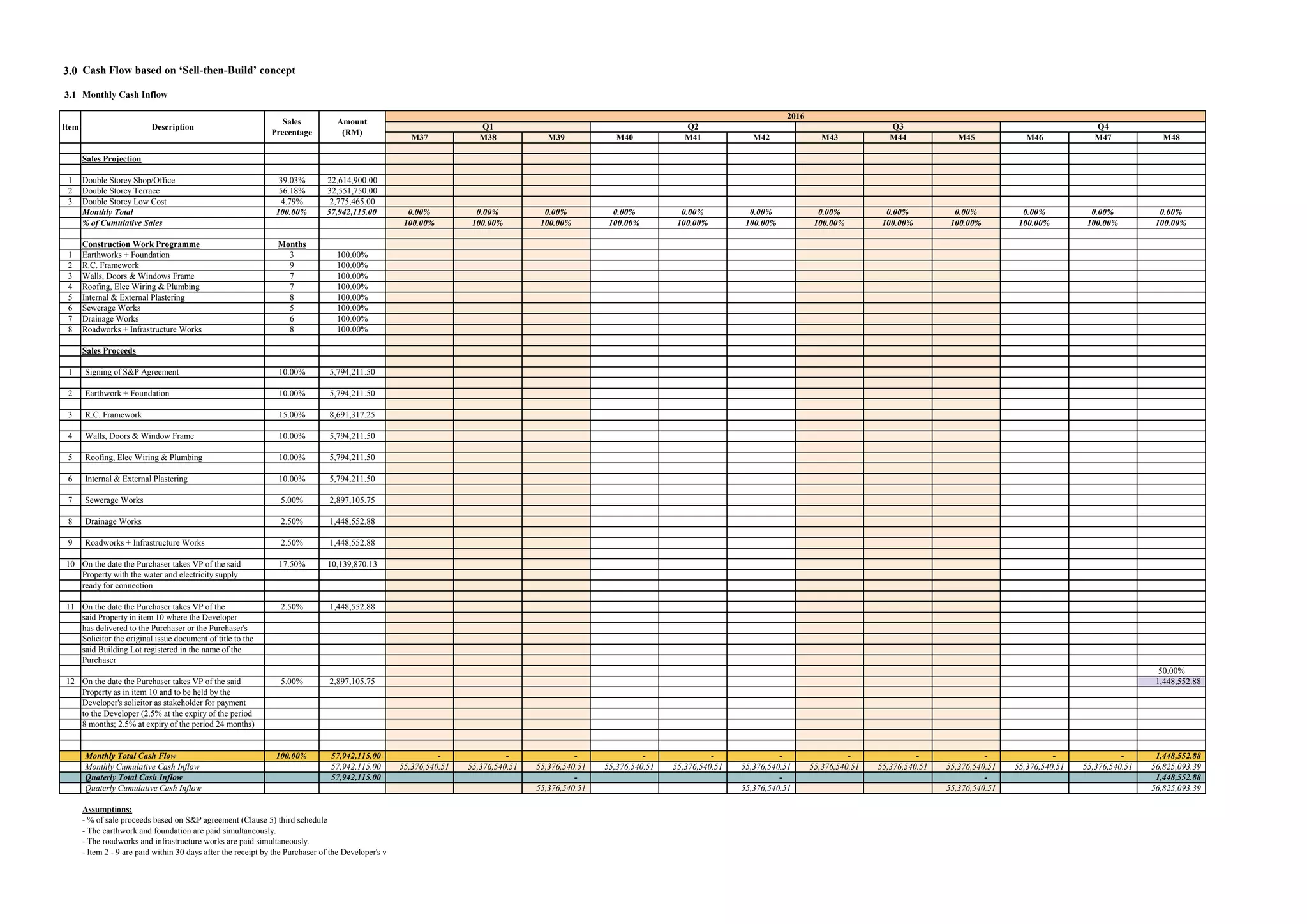3.0 Cash Flow based on ‘Sell-then-Build’ concept
3.1 Monthly Cash Inflow
Sales Projection
1 Double Storey Shop/Office 39.03% 22,614,900.00
2 Double Storey Terrace 56.18% 32,551,750.00
3 Double Storey Low Cost 4.79% 2,775,465.00
Monthly Total 100.00% 57,942,115.00
% of Cumulative Sales
Construction Work Programme Months
1 Earthworks + Foundation 3 100.00%
2 R.C. Framework 9 100.00%
3 Walls, Doors & Windows Frame 7 100.00%
4 Roofing, Elec Wiring & Plumbing 7 100.00%
5 Internal & External Plastering 8 100.00%
6 Sewerage Works 5 100.00%
7 Drainage Works 6 100.00%
8 Roadworks + Infrastructure Works 8 100.00%
Sales Proceeds
1 Signing of S&P Agreement 10.00% 5,794,211.50
2 Earthwork + Foundation 10.00% 5,794,211.50
3 R.C. Framework 15.00% 8,691,317.25
4 Walls, Doors & Window Frame 10.00% 5,794,211.50
5 Roofing, Elec Wiring & Plumbing 10.00% 5,794,211.50
6 Internal & External Plastering 10.00% 5,794,211.50
7 Sewerage Works 5.00% 2,897,105.75
8 Drainage Works 2.50% 1,448,552.88
9 Roadworks + Infrastructure Works 2.50% 1,448,552.88
10 On the date the Purchaser takes VP of the said 17.50% 10,139,870.13
Property with the water and electricity supply
ready for connection
11 On the date the Purchaser takes VP of the 2.50% 1,448,552.88
said Property in item 10 where the Developer
has delivered to the Purchaser or the Purchaser's
Solicitor the original issue document of title to the
said Building Lot registered in the name of the
Purchaser
12 On the date the Purchaser takes VP of the said 5.00% 2,897,105.75
Property as in item 10 and to be held by the
Developer's solicitor as stakeholder for payment
to the Developer (2.5% at the expiry of the period
8 months; 2.5% at expiry of the period 24 months)
Monthly Total Cash Flow 100.00% 57,942,115.00
Monthly Cumulative Cash Inflow 57,942,115.00
Quaterly Total Cash Inflow 57,942,115.00
Quaterly Cumulative Cash Inflow
Assumptions:
- % of sale proceeds based on S&P agreement (Clause 5) third schedule
- The earthwork and foundation are paid simultaneously.
- The roadworks and infrastructure works are paid simultaneously.
- Item 2 - 9 are paid within 30 days after the receipt by the Purchaser of the Developer's written notice of the completion of such items.
Amount
(RM)
Sales
Precentage
DescriptionItem
M37 M38 M39 M40 M41 M42 M43 M44 M45 M46 M47 M48
0.00% 0.00% 0.00% 0.00% 0.00% 0.00% 0.00% 0.00% 0.00% 0.00% 0.00% 0.00%
100.00% 100.00% 100.00% 100.00% 100.00% 100.00% 100.00% 100.00% 100.00% 100.00% 100.00% 100.00%
50.00%
1,448,552.88
- - - - - - - - - - - 1,448,552.88
55,376,540.51 55,376,540.51 55,376,540.51 55,376,540.51 55,376,540.51 55,376,540.51 55,376,540.51 55,376,540.51 55,376,540.51 55,376,540.51 55,376,540.51 56,825,093.39
- - - 1,448,552.88
55,376,540.51 55,376,540.51 55,376,540.51 56,825,093.39
2016
Q3 Q4Q2Q1
 