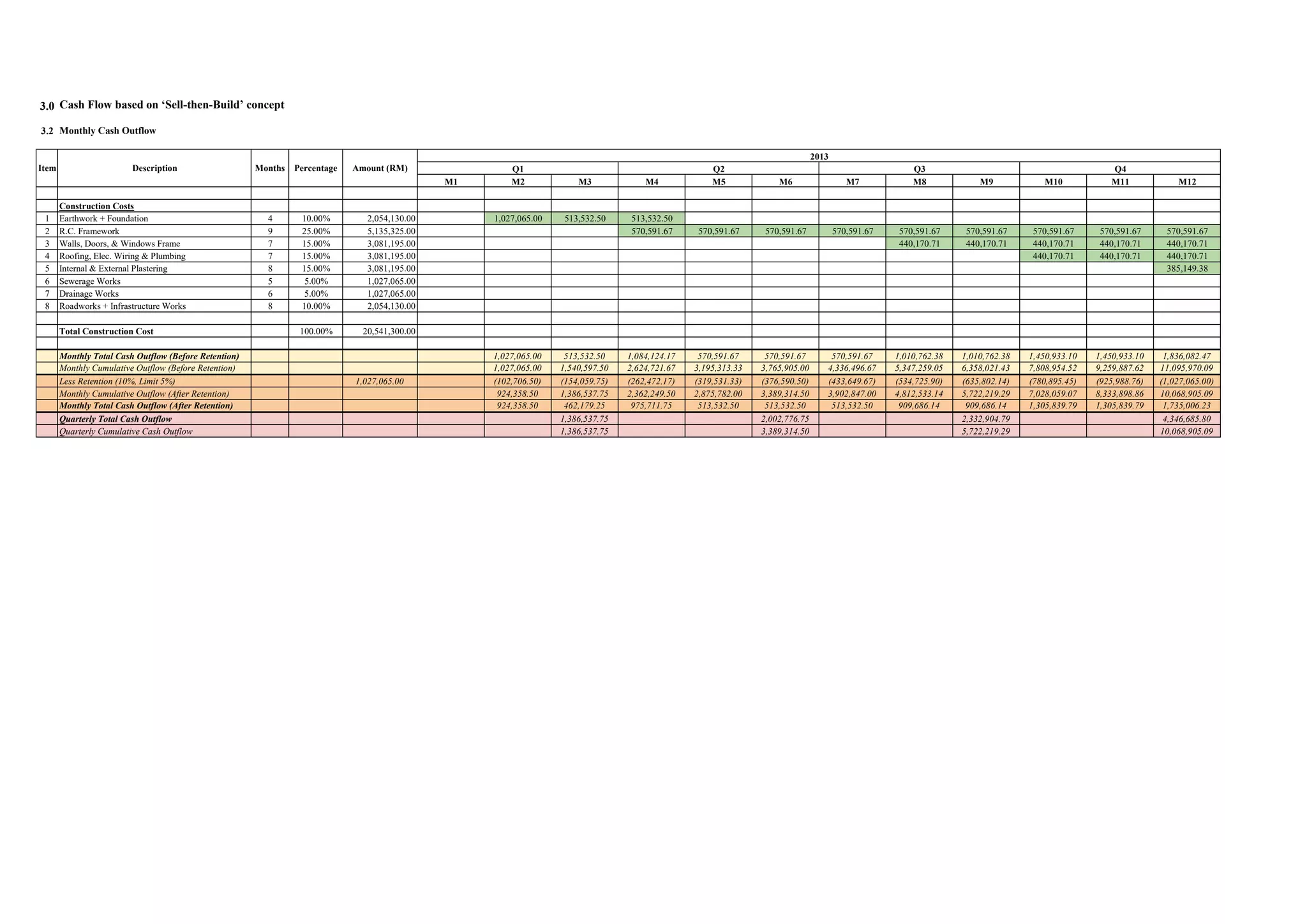 3.0 Cash Flow based on ‘Sell-then-Build’ concept
3.2 Monthly Cash Outflow
M1 M2 M3 M4 M5 M6 M7 M8 M9 M10 M11 M12
Construction Costs
1 Earthwork + Foundation 4 10.00% 2,054,130.00 1,027,065.00 513,532.50 513,532.50
2 R.C. Framework 9 25.00% 5,135,325.00 570,591.67 570,591.67 570,591.67 570,591.67 570,591.67 570,591.67 570,591.67 570,591.67 570,591.67
3 Walls, Doors, & Windows Frame 7 15.00% 3,081,195.00 440,170.71 440,170.71 440,170.71 440,170.71 440,170.71
4 Roofing, Elec. Wiring & Plumbing 7 15.00% 3,081,195.00 440,170.71 440,170.71 440,170.71
5 Internal & External Plastering 8 15.00% 3,081,195.00 385,149.38
6 Sewerage Works 5 5.00% 1,027,065.00
7 Drainage Works 6 5.00% 1,027,065.00
8 Roadworks + Infrastructure Works 8 10.00% 2,054,130.00
Total Construction Cost 100.00% 20,541,300.00
Monthly Total Cash Outflow (Before Retention) 1,027,065.00 513,532.50 1,084,124.17 570,591.67 570,591.67 570,591.67 1,010,762.38 1,010,762.38 1,450,933.10 1,450,933.10 1,836,082.47
Monthly Cumulative Outflow (Before Retention) 1,027,065.00 1,540,597.50 2,624,721.67 3,195,313.33 3,765,905.00 4,336,496.67 5,347,259.05 6,358,021.43 7,808,954.52 9,259,887.62 11,095,970.09
Less Retention (10%, Limit 5%) 1,027,065.00 (102,706.50) (154,059.75) (262,472.17) (319,531.33) (376,590.50) (433,649.67) (534,725.90) (635,802.14) (780,895.45) (925,988.76) (1,027,065.00)
Monthly Cumulative Outflow (After Retention) 924,358.50 1,386,537.75 2,362,249.50 2,875,782.00 3,389,314.50 3,902,847.00 4,812,533.14 5,722,219.29 7,028,059.07 8,333,898.86 10,068,905.09
Monthly Total Cash Outflow (After Retention) 924,358.50 462,179.25 975,711.75 513,532.50 513,532.50 513,532.50 909,686.14 909,686.14 1,305,839.79 1,305,839.79 1,735,006.23
Quarterly Total Cash Outflow 1,386,537.75 2,002,776.75 2,332,904.79 4,346,685.80
Quarterly Cumulative Cash Outflow 1,386,537.75 3,389,314.50 5,722,219.29 10,068,905.09
MonthsItem Description Q4Q2 Q3Q1
2013
Amount (RM)Percentage
 