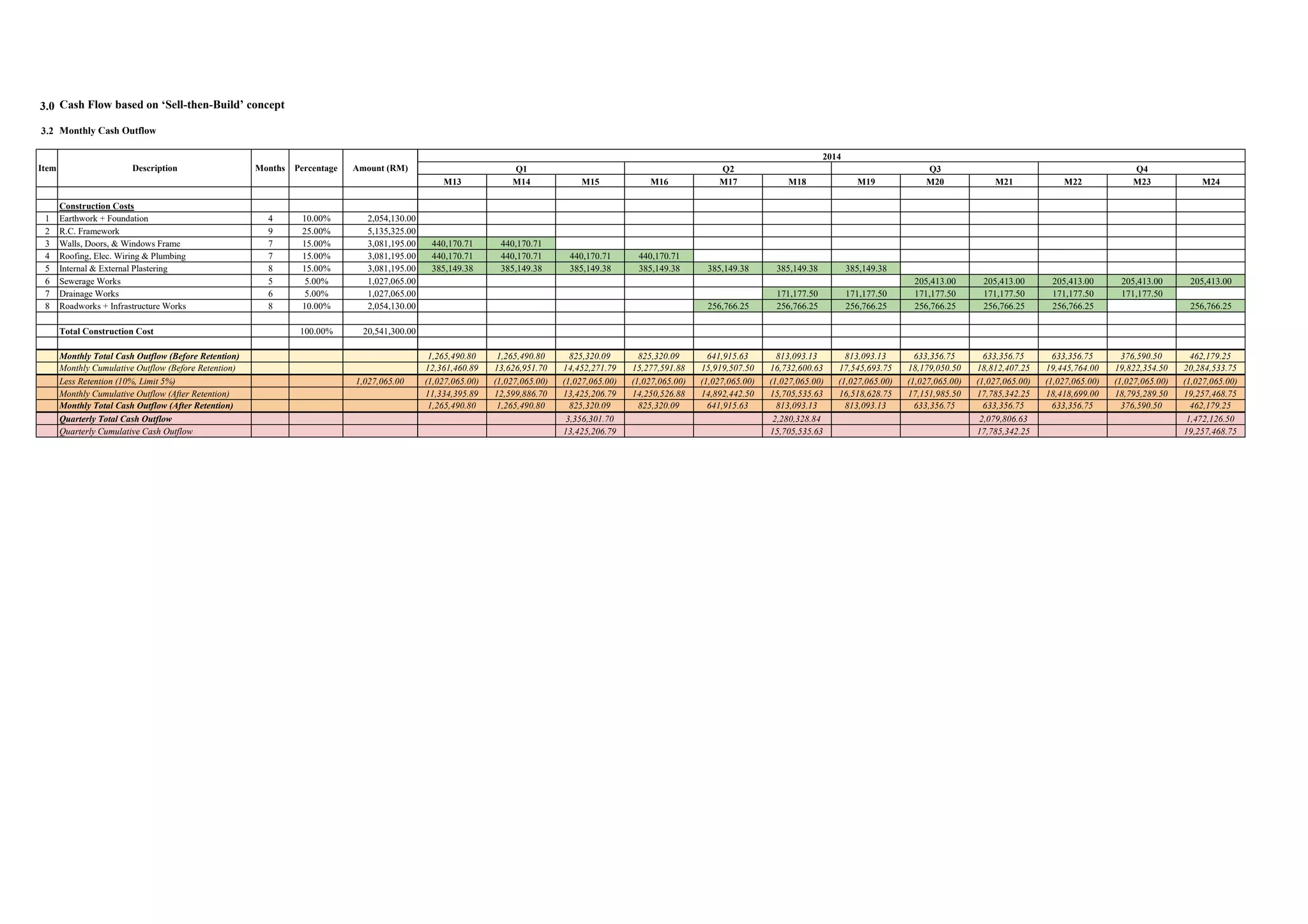 3.0 Cash Flow based on ‘Sell-then-Build’ concept
3.2 Monthly Cash Outflow
Construction Costs
1 Earthwork + Foundation 4 10.00% 2,054,130.00
2 R.C. Framework 9 25.00% 5,135,325.00
3 Walls, Doors, & Windows Frame 7 15.00% 3,081,195.00
4 Roofing, Elec. Wiring & Plumbing 7 15.00% 3,081,195.00
5 Internal & External Plastering 8 15.00% 3,081,195.00
6 Sewerage Works 5 5.00% 1,027,065.00
7 Drainage Works 6 5.00% 1,027,065.00
8 Roadworks + Infrastructure Works 8 10.00% 2,054,130.00
Total Construction Cost 100.00% 20,541,300.00
Monthly Total Cash Outflow (Before Retention)
Monthly Cumulative Outflow (Before Retention)
Less Retention (10%, Limit 5%) 1,027,065.00
Monthly Cumulative Outflow (After Retention)
Monthly Total Cash Outflow (After Retention)
Quarterly Total Cash Outflow
Quarterly Cumulative Cash Outflow
MonthsItem Description Amount (RM)Percentage
M13 M14 M15 M16 M17 M18 M19 M20 M21 M22 M23 M24
440,170.71 440,170.71
440,170.71 440,170.71 440,170.71 440,170.71
385,149.38 385,149.38 385,149.38 385,149.38 385,149.38 385,149.38 385,149.38
205,413.00 205,413.00 205,413.00 205,413.00 205,413.00
171,177.50 171,177.50 171,177.50 171,177.50 171,177.50 171,177.50
256,766.25 256,766.25 256,766.25 256,766.25 256,766.25 256,766.25 256,766.25
1,265,490.80 1,265,490.80 825,320.09 825,320.09 641,915.63 813,093.13 813,093.13 633,356.75 633,356.75 633,356.75 376,590.50 462,179.25
12,361,460.89 13,626,951.70 14,452,271.79 15,277,591.88 15,919,507.50 16,732,600.63 17,545,693.75 18,179,050.50 18,812,407.25 19,445,764.00 19,822,354.50 20,284,533.75
(1,027,065.00) (1,027,065.00) (1,027,065.00) (1,027,065.00) (1,027,065.00) (1,027,065.00) (1,027,065.00) (1,027,065.00) (1,027,065.00) (1,027,065.00) (1,027,065.00) (1,027,065.00)
11,334,395.89 12,599,886.70 13,425,206.79 14,250,526.88 14,892,442.50 15,705,535.63 16,518,628.75 17,151,985.50 17,785,342.25 18,418,699.00 18,795,289.50 19,257,468.75
1,265,490.80 1,265,490.80 825,320.09 825,320.09 641,915.63 813,093.13 813,093.13 633,356.75 633,356.75 633,356.75 376,590.50 462,179.25
3,356,301.70 2,280,328.84 2,079,806.63 1,472,126.50
13,425,206.79 15,705,535.63 17,785,342.25 19,257,468.75
Q3 Q4
2014
Q1 Q2
 