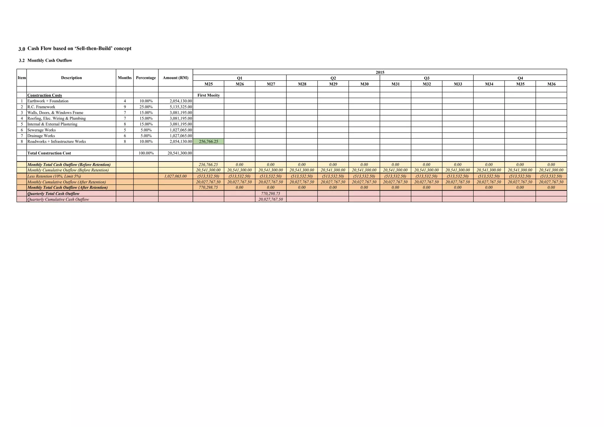 3.0 Cash Flow based on ‘Sell-then-Build’ concept
3.2 Monthly Cash Outflow
Construction Costs
1 Earthwork + Foundation 4 10.00% 2,054,130.00
2 R.C. Framework 9 25.00% 5,135,325.00
3 Walls, Doors, & Windows Frame 7 15.00% 3,081,195.00
4 Roofing, Elec. Wiring & Plumbing 7 15.00% 3,081,195.00
5 Internal & External Plastering 8 15.00% 3,081,195.00
6 Sewerage Works 5 5.00% 1,027,065.00
7 Drainage Works 6 5.00% 1,027,065.00
8 Roadworks + Infrastructure Works 8 10.00% 2,054,130.00
Total Construction Cost 100.00% 20,541,300.00
Monthly Total Cash Outflow (Before Retention)
Monthly Cumulative Outflow (Before Retention)
Less Retention (10%, Limit 5%) 1,027,065.00
Monthly Cumulative Outflow (After Retention)
Monthly Total Cash Outflow (After Retention)
Quarterly Total Cash Outflow
Quarterly Cumulative Cash Outflow
MonthsItem Description Amount (RM)Percentage
M25 M26 M27 M28 M29 M30 M31 M32 M33 M34 M35 M36
First Moeity
256,766.25
256,766.25 0.00 0.00 0.00 0.00 0.00 0.00 0.00 0.00 0.00 0.00 0.00
20,541,300.00 20,541,300.00 20,541,300.00 20,541,300.00 20,541,300.00 20,541,300.00 20,541,300.00 20,541,300.00 20,541,300.00 20,541,300.00 20,541,300.00 20,541,300.00
(513,532.50) (513,532.50) (513,532.50) (513,532.50) (513,532.50) (513,532.50) (513,532.50) (513,532.50) (513,532.50) (513,532.50) (513,532.50) (513,532.50)
20,027,767.50 20,027,767.50 20,027,767.50 20,027,767.50 20,027,767.50 20,027,767.50 20,027,767.50 20,027,767.50 20,027,767.50 20,027,767.50 20,027,767.50 20,027,767.50
770,298.75 0.00 0.00 0.00 0.00 0.00 0.00 0.00 0.00 0.00 0.00 0.00
770,298.75
20,027,767.50
2015
Q2Q1 Q4Q3
 