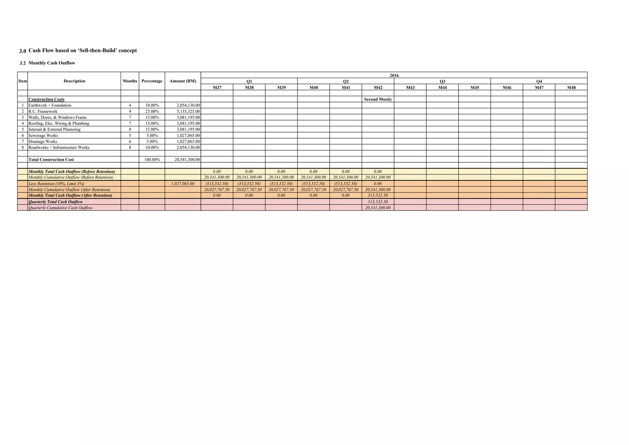 3.0 Cash Flow based on ‘Sell-then-Build’ concept
3.2 Monthly Cash Outflow
Construction Costs
1 Earthwork + Foundation 4 10.00% 2,054,130.00
2 R.C. Framework 9 25.00% 5,135,325.00
3 Walls, Doors, & Windows Frame 7 15.00% 3,081,195.00
4 Roofing, Elec. Wiring & Plumbing 7 15.00% 3,081,195.00
5 Internal & External Plastering 8 15.00% 3,081,195.00
6 Sewerage Works 5 5.00% 1,027,065.00
7 Drainage Works 6 5.00% 1,027,065.00
8 Roadworks + Infrastructure Works 8 10.00% 2,054,130.00
Total Construction Cost 100.00% 20,541,300.00
Monthly Total Cash Outflow (Before Retention)
Monthly Cumulative Outflow (Before Retention)
Less Retention (10%, Limit 5%) 1,027,065.00
Monthly Cumulative Outflow (After Retention)
Monthly Total Cash Outflow (After Retention)
Quarterly Total Cash Outflow
Quarterly Cumulative Cash Outflow
MonthsItem Description Amount (RM)Percentage
M37 M38 M39 M40 M41 M42 M43 M44 M45 M46 M47 M48
Second Moeity
0.00 0.00 0.00 0.00 0.00 0.00
20,541,300.00 20,541,300.00 20,541,300.00 20,541,300.00 20,541,300.00 20,541,300.00
(513,532.50) (513,532.50) (513,532.50) (513,532.50) (513,532.50) 0.00
20,027,767.50 20,027,767.50 20,027,767.50 20,027,767.50 20,027,767.50 20,541,300.00
0.00 0.00 0.00 0.00 0.00 513,532.50
513,532.50
20,541,300.00
Q3Q2
2016
Q4Q1
 