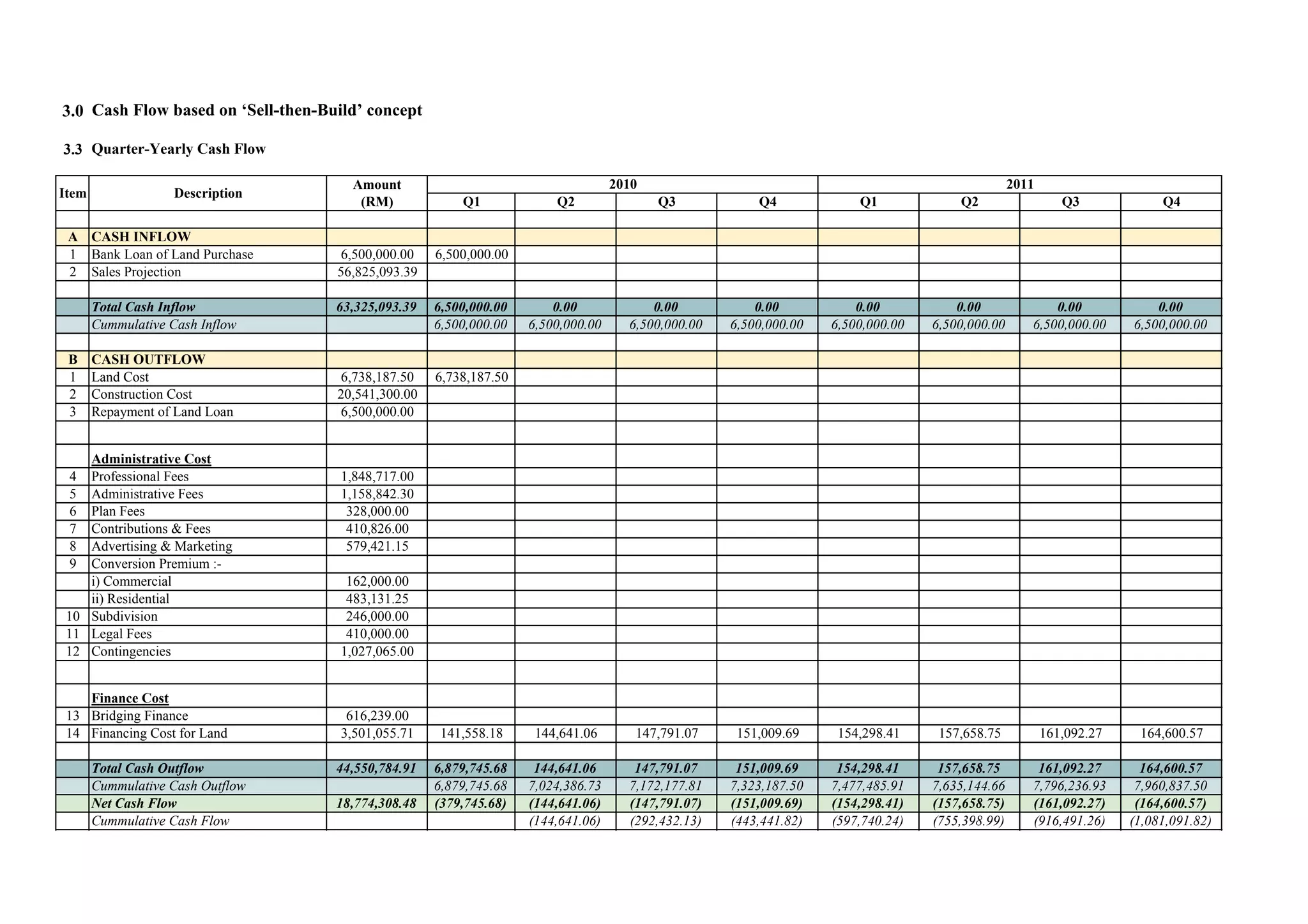3.0 Cash Flow based on ‘Sell-then-Build’ concept
3.3 Quarter-Yearly Cash Flow
Q1 Q2 Q3 Q4 Q1 Q2 Q3 Q4
A CASH INFLOW
1 Bank Loan of Land Purchase 6,500,000.00 6,500,000.00
2 Sales Projection 56,825,093.39
Total Cash Inflow 63,325,093.39 6,500,000.00 0.00 0.00 0.00 0.00 0.00 0.00 0.00
Cummulative Cash Inflow 6,500,000.00 6,500,000.00 6,500,000.00 6,500,000.00 6,500,000.00 6,500,000.00 6,500,000.00 6,500,000.00
B CASH OUTFLOW
1 Land Cost 6,738,187.50 6,738,187.50
2 Construction Cost 20,541,300.00
3 Repayment of Land Loan 6,500,000.00
Administrative Cost
4 Professional Fees 1,848,717.00
5 Administrative Fees 1,158,842.30
6 Plan Fees 328,000.00
7 Contributions & Fees 410,826.00
8 Advertising & Marketing 579,421.15
9 Conversion Premium :-
i) Commercial 162,000.00
ii) Residential 483,131.25
10 Subdivision 246,000.00
11 Legal Fees 410,000.00
12 Contingencies 1,027,065.00
Finance Cost
13 Bridging Finance 616,239.00
14 Financing Cost for Land 3,501,055.71 141,558.18 144,641.06 147,791.07 151,009.69 154,298.41 157,658.75 161,092.27 164,600.57
Total Cash Outflow 44,550,784.91 6,879,745.68 144,641.06 147,791.07 151,009.69 154,298.41 157,658.75 161,092.27 164,600.57
Cummulative Cash Outflow 6,879,745.68 7,024,386.73 7,172,177.81 7,323,187.50 7,477,485.91 7,635,144.66 7,796,236.93 7,960,837.50
Net Cash Flow 18,774,308.48 (379,745.68) (144,641.06) (147,791.07) (151,009.69) (154,298.41) (157,658.75) (161,092.27) (164,600.57)
Cummulative Cash Flow (144,641.06) (292,432.13) (443,441.82) (597,740.24) (755,398.99) (916,491.26) (1,081,091.82)
DescriptionItem
Amount
(RM)
20112010
 