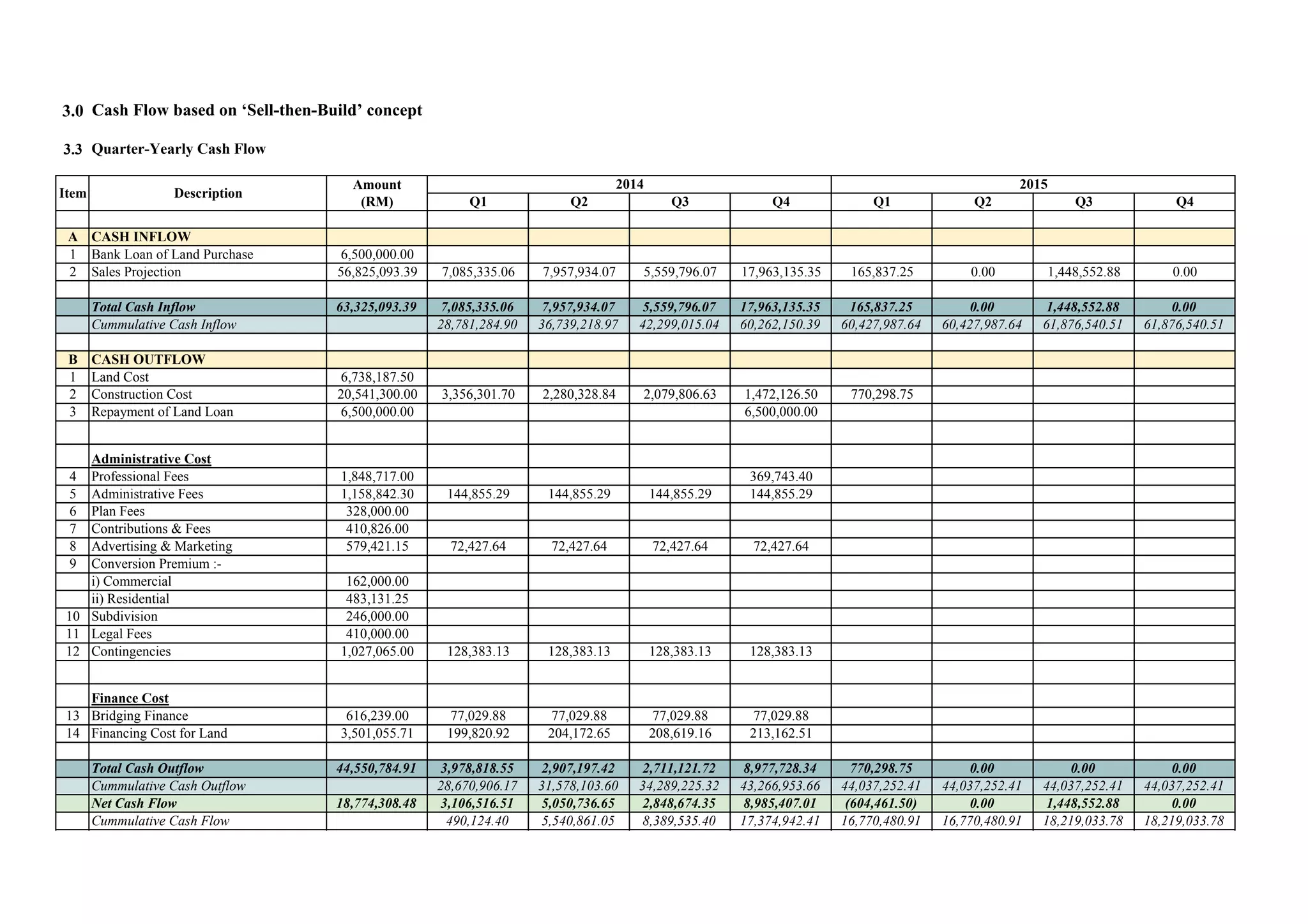 3.0 Cash Flow based on ‘Sell-then-Build’ concept
3.3 Quarter-Yearly Cash Flow
A CASH INFLOW
1 Bank Loan of Land Purchase 6,500,000.00
2 Sales Projection 56,825,093.39
Total Cash Inflow 63,325,093.39
Cummulative Cash Inflow
B CASH OUTFLOW
1 Land Cost 6,738,187.50
2 Construction Cost 20,541,300.00
3 Repayment of Land Loan 6,500,000.00
Administrative Cost
4 Professional Fees 1,848,717.00
5 Administrative Fees 1,158,842.30
6 Plan Fees 328,000.00
7 Contributions & Fees 410,826.00
8 Advertising & Marketing 579,421.15
9 Conversion Premium :-
i) Commercial 162,000.00
ii) Residential 483,131.25
10 Subdivision 246,000.00
11 Legal Fees 410,000.00
12 Contingencies 1,027,065.00
Finance Cost
13 Bridging Finance 616,239.00
14 Financing Cost for Land 3,501,055.71
Total Cash Outflow 44,550,784.91
Cummulative Cash Outflow
Net Cash Flow 18,774,308.48
Cummulative Cash Flow
DescriptionItem
Amount
(RM) Q1 Q2 Q3 Q4 Q1 Q2 Q3 Q4
7,085,335.06 7,957,934.07 5,559,796.07 17,963,135.35 165,837.25 0.00 1,448,552.88 0.00
7,085,335.06 7,957,934.07 5,559,796.07 17,963,135.35 165,837.25 0.00 1,448,552.88 0.00
28,781,284.90 36,739,218.97 42,299,015.04 60,262,150.39 60,427,987.64 60,427,987.64 61,876,540.51 61,876,540.51
3,356,301.70 2,280,328.84 2,079,806.63 1,472,126.50 770,298.75
6,500,000.00
369,743.40
144,855.29 144,855.29 144,855.29 144,855.29
72,427.64 72,427.64 72,427.64 72,427.64
128,383.13 128,383.13 128,383.13 128,383.13
77,029.88 77,029.88 77,029.88 77,029.88
199,820.92 204,172.65 208,619.16 213,162.51
3,978,818.55 2,907,197.42 2,711,121.72 8,977,728.34 770,298.75 0.00 0.00 0.00
28,670,906.17 31,578,103.60 34,289,225.32 43,266,953.66 44,037,252.41 44,037,252.41 44,037,252.41 44,037,252.41
3,106,516.51 5,050,736.65 2,848,674.35 8,985,407.01 (604,461.50) 0.00 1,448,552.88 0.00
490,124.40 5,540,861.05 8,389,535.40 17,374,942.41 16,770,480.91 16,770,480.91 18,219,033.78 18,219,033.78
20152014
 