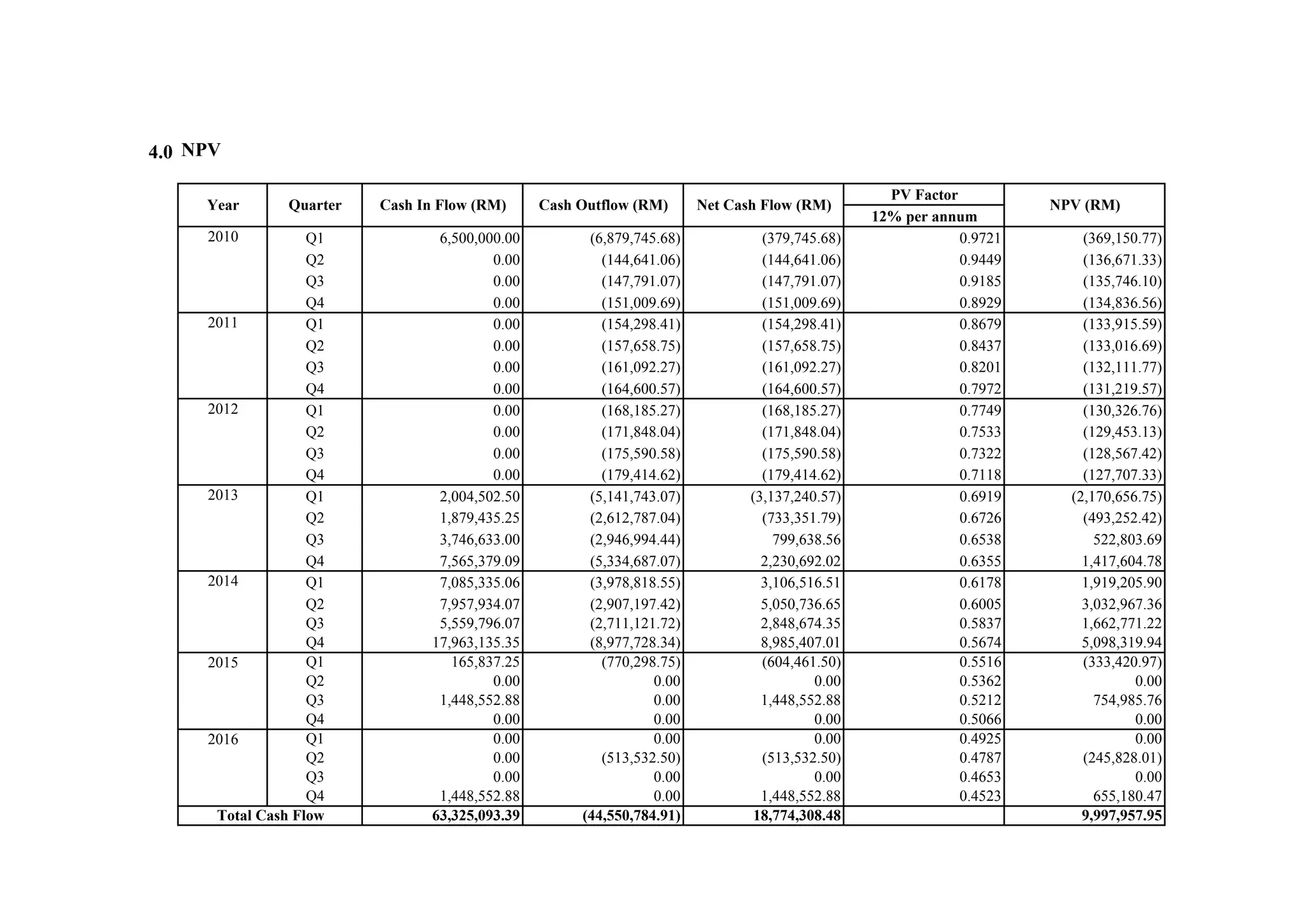 4.0 NPV
PV Factor
12% per annum
Q1 6,500,000.00 (6,879,745.68) (379,745.68) 0.9721 (369,150.77)
Q2 0.00 (144,641.06) (144,641.06) 0.9449 (136,671.33)
Q3 0.00 (147,791.07) (147,791.07) 0.9185 (135,746.10)
Q4 0.00 (151,009.69) (151,009.69) 0.8929 (134,836.56)
Q1 0.00 (154,298.41) (154,298.41) 0.8679 (133,915.59)
Q2 0.00 (157,658.75) (157,658.75) 0.8437 (133,016.69)
Q3 0.00 (161,092.27) (161,092.27) 0.8201 (132,111.77)
Q4 0.00 (164,600.57) (164,600.57) 0.7972 (131,219.57)
Q1 0.00 (168,185.27) (168,185.27) 0.7749 (130,326.76)
Q2 0.00 (171,848.04) (171,848.04) 0.7533 (129,453.13)
Q3 0.00 (175,590.58) (175,590.58) 0.7322 (128,567.42)
Q4 0.00 (179,414.62) (179,414.62) 0.7118 (127,707.33)
Q1 2,004,502.50 (5,141,743.07) (3,137,240.57) 0.6919 (2,170,656.75)
Q2 1,879,435.25 (2,612,787.04) (733,351.79) 0.6726 (493,252.42)
Q3 3,746,633.00 (2,946,994.44) 799,638.56 0.6538 522,803.69
Q4 7,565,379.09 (5,334,687.07) 2,230,692.02 0.6355 1,417,604.78
Q1 7,085,335.06 (3,978,818.55) 3,106,516.51 0.6178 1,919,205.90
Q2 7,957,934.07 (2,907,197.42) 5,050,736.65 0.6005 3,032,967.36
Q3 5,559,796.07 (2,711,121.72) 2,848,674.35 0.5837 1,662,771.22
Q4 17,963,135.35 (8,977,728.34) 8,985,407.01 0.5674 5,098,319.94
Q1 165,837.25 (770,298.75) (604,461.50) 0.5516 (333,420.97)
Q2 0.00 0.00 0.00 0.5362 0.00
Q3 1,448,552.88 0.00 1,448,552.88 0.5212 754,985.76
Q4 0.00 0.00 0.00 0.5066 0.00
Q1 0.00 0.00 0.00 0.4925 0.00
Q2 0.00 (513,532.50) (513,532.50) 0.4787 (245,828.01)
Q3 0.00 0.00 0.00 0.4653 0.00
Q4 1,448,552.88 0.00 1,448,552.88 0.4523 655,180.47
63,325,093.39 (44,550,784.91) 18,774,308.48 9,997,957.95
2016
Total Cash Flow
Quarter Cash Outflow (RM) Net Cash Flow (RM)
2013
2012
2015
2014
NPV (RM)Cash In Flow (RM)Year
2011
2010
 