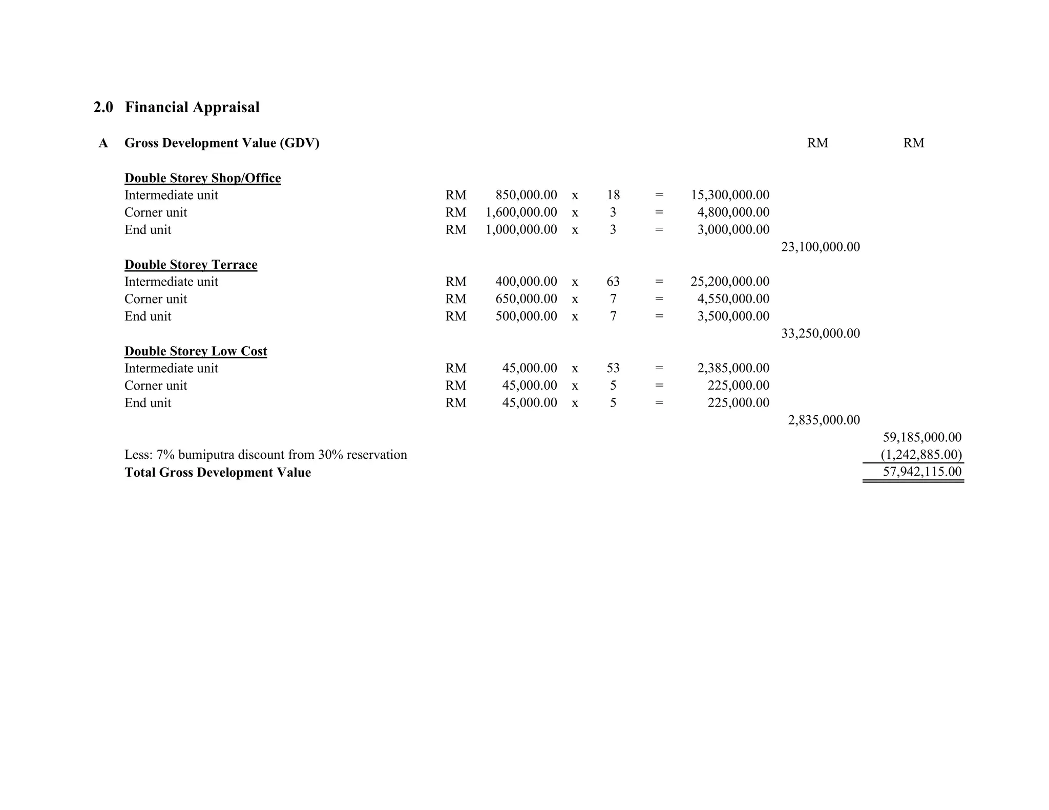 2.0 Financial Appraisal
A Gross Development Value (GDV) RM RM
Double Storey Shop/Office
Intermediate unit RM 850,000.00 x 18 = 15,300,000.00
Corner unit RM 1,600,000.00 x 3 = 4,800,000.00
End unit RM 1,000,000.00 x 3 = 3,000,000.00
23,100,000.00
Double Storey Terrace
Intermediate unit RM 400,000.00 x 63 = 25,200,000.00
Corner unit RM 650,000.00 x 7 = 4,550,000.00
End unit RM 500,000.00 x 7 = 3,500,000.00
33,250,000.00
Double Storey Low Cost
Intermediate unit RM 45,000.00 x 53 = 2,385,000.00
Corner unit RM 45,000.00 x 5 = 225,000.00
End unit RM 45,000.00 x 5 = 225,000.00
2,835,000.00
59,185,000.00
Less: 7% bumiputra discount from 30% reservation (1,242,885.00)
Total Gross Development Value 57,942,115.00
 