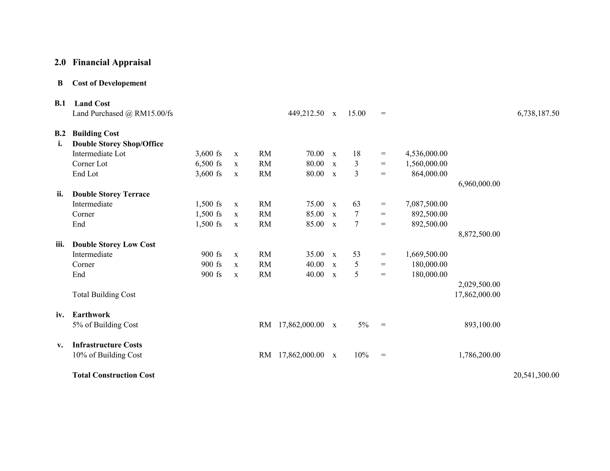 2.0 Financial Appraisal
B Cost of Developement
B.1 Land Cost
Land Purchased @ RM15.00/fs 449,212.50 x 15.00 = 6,738,187.50
B.2 Building Cost
i. Double Storey Shop/Office
Intermediate Lot 3,600 fs x RM 70.00 x 18 = 4,536,000.00
Corner Lot 6,500 fs x RM 80.00 x 3 = 1,560,000.00
End Lot 3,600 fs x RM 80.00 x 3 = 864,000.00
6,960,000.00
ii. Double Storey Terrace
Intermediate 1,500 fs x RM 75.00 x 63 = 7,087,500.00
Corner 1,500 fs x RM 85.00 x 7 = 892,500.00
End 1,500 fs x RM 85.00 x 7 = 892,500.00
8,872,500.00
iii. Double Storey Low Cost
Intermediate 900 fs x RM 35.00 x 53 = 1,669,500.00
Corner 900 fs x RM 40.00 x 5 = 180,000.00
End 900 fs x RM 40.00 x 5 = 180,000.00
2,029,500.00
Total Building Cost 17,862,000.00
iv. Earthwork
5% of Building Cost RM 17,862,000.00 x 5% = 893,100.00
v. Infrastructure Costs
10% of Building Cost RM 17,862,000.00 x 10% = 1,786,200.00
Total Construction Cost 20,541,300.00
 