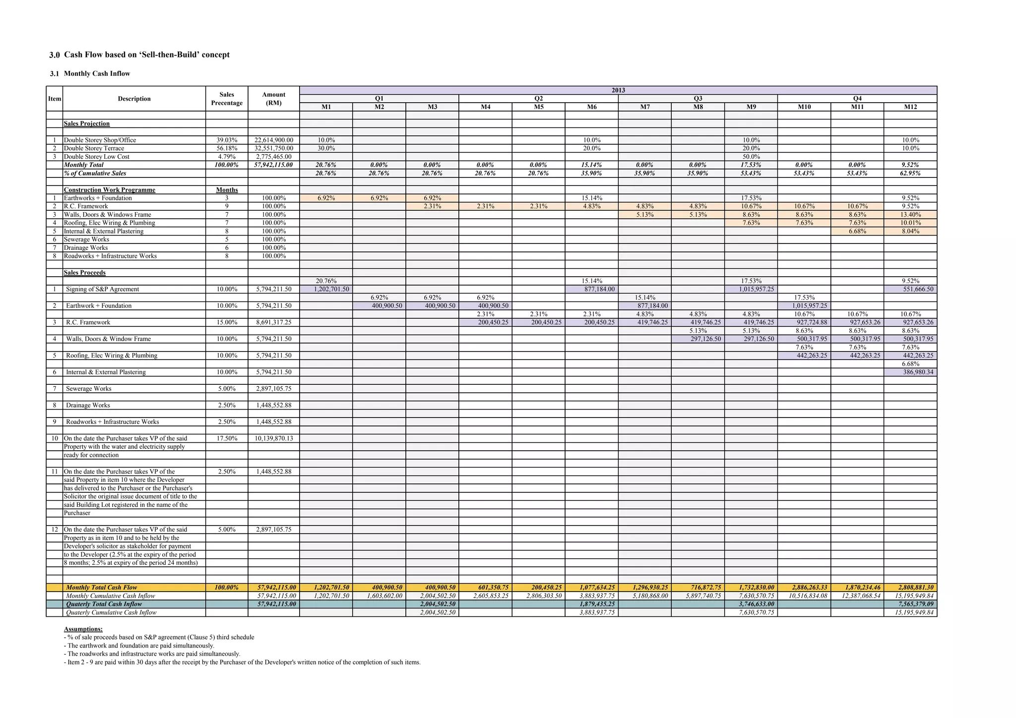 3.0 Cash Flow based on ‘Sell-then-Build’ concept
3.1 Monthly Cash Inflow
M1 M2 M3 M4 M5 M6 M7 M8 M9 M10 M11 M12
Sales Projection
1 Double Storey Shop/Office 39.03% 22,614,900.00 10.0% 10.0% 10.0% 10.0%
2 Double Storey Terrace 56.18% 32,551,750.00 30.0% 20.0% 20.0% 10.0%
3 Double Storey Low Cost 4.79% 2,775,465.00 50.0%
Monthly Total 100.00% 57,942,115.00 20.76% 0.00% 0.00% 0.00% 0.00% 15.14% 0.00% 0.00% 17.53% 0.00% 0.00% 9.52%
% of Cumulative Sales 20.76% 20.76% 20.76% 20.76% 20.76% 35.90% 35.90% 35.90% 53.43% 53.43% 53.43% 62.95%
Construction Work Programme Months
1 Earthworks + Foundation 3 100.00% 6.92% 6.92% 6.92% 15.14% 17.53% 9.52%
2 R.C. Framework 9 100.00% 2.31% 2.31% 2.31% 4.83% 4.83% 4.83% 10.67% 10.67% 10.67% 9.52%
3 Walls, Doors & Windows Frame 7 100.00% 5.13% 5.13% 8.63% 8.63% 8.63% 13.40%
4 Roofing, Elec Wiring & Plumbing 7 100.00% 7.63% 7.63% 7.63% 10.01%
5 Internal & External Plastering 8 100.00% 6.68% 8.04%
6 Sewerage Works 5 100.00%
7 Drainage Works 6 100.00%
8 Roadworks + Infrastructure Works 8 100.00%
Sales Proceeds
20.76% 15.14% 17.53% 9.52%
1 Signing of S&P Agreement 10.00% 5,794,211.50 1,202,701.50 877,184.00 1,015,957.25 551,666.50
6.92% 6.92% 6.92% 15.14% 17.53%
2 Earthwork + Foundation 10.00% 5,794,211.50 400,900.50 400,900.50 400,900.50 877,184.00 1,015,957.25
2.31% 2.31% 2.31% 4.83% 4.83% 4.83% 10.67% 10.67% 10.67%
3 R.C. Framework 15.00% 8,691,317.25 200,450.25 200,450.25 200,450.25 419,746.25 419,746.25 419,746.25 927,724.88 927,653.26 927,653.26
5.13% 5.13% 8.63% 8.63% 8.63%
4 Walls, Doors & Window Frame 10.00% 5,794,211.50 297,126.50 297,126.50 500,317.95 500,317.95 500,317.95
7.63% 7.63% 7.63%
5 Roofing, Elec Wiring & Plumbing 10.00% 5,794,211.50 442,263.25 442,263.25 442,263.25
6.68%
6 Internal & External Plastering 10.00% 5,794,211.50 386,980.34
7 Sewerage Works 5.00% 2,897,105.75
8 Drainage Works 2.50% 1,448,552.88
9 Roadworks + Infrastructure Works 2.50% 1,448,552.88
10 On the date the Purchaser takes VP of the said 17.50% 10,139,870.13
Property with the water and electricity supply
ready for connection
11 On the date the Purchaser takes VP of the 2.50% 1,448,552.88
said Property in item 10 where the Developer
has delivered to the Purchaser or the Purchaser's
Solicitor the original issue document of title to the
said Building Lot registered in the name of the
Purchaser
12 On the date the Purchaser takes VP of the said 5.00% 2,897,105.75
Property as in item 10 and to be held by the
Developer's solicitor as stakeholder for payment
to the Developer (2.5% at the expiry of the period
8 months; 2.5% at expiry of the period 24 months)
Monthly Total Cash Flow 100.00% 57,942,115.00 1,202,701.50 400,900.50 400,900.50 601,350.75 200,450.25 1,077,634.25 1,296,930.25 716,872.75 1,732,830.00 2,886,263.33 1,870,234.46 2,808,881.30
Monthly Cumulative Cash Inflow 57,942,115.00 1,202,701.50 1,603,602.00 2,004,502.50 2,605,853.25 2,806,303.50 3,883,937.75 5,180,868.00 5,897,740.75 7,630,570.75 10,516,834.08 12,387,068.54 15,195,949.84
Quaterly Total Cash Inflow 57,942,115.00 2,004,502.50 1,879,435.25 3,746,633.00 7,565,379.09
Quaterly Cumulative Cash Inflow 2,004,502.50 3,883,937.75 7,630,570.75 15,195,949.84
Assumptions:
- % of sale proceeds based on S&P agreement (Clause 5) third schedule
- The earthwork and foundation are paid simultaneously.
- The roadworks and infrastructure works are paid simultaneously.
- Item 2 - 9 are paid within 30 days after the receipt by the Purchaser of the Developer's written notice of the completion of such items.
Amount
(RM)
Sales
Precentage
DescriptionItem Q1
2013
Q4Q2 Q3
 