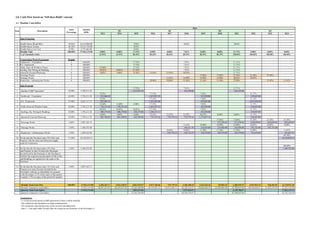 3.0 Cash Flow based on ‘Sell-then-Build’ concept
3.1 Monthly Cash Inflow
Sales Projection
1 Double Storey Shop/Office 39.03% 22,614,900.00
2 Double Storey Terrace 56.18% 32,551,750.00
3 Double Storey Low Cost 4.79% 2,775,465.00
Monthly Total 100.00% 57,942,115.00
% of Cumulative Sales
Construction Work Programme Months
1 Earthworks + Foundation 3 100.00%
2 R.C. Framework 9 100.00%
3 Walls, Doors & Windows Frame 7 100.00%
4 Roofing, Elec Wiring & Plumbing 7 100.00%
5 Internal & External Plastering 8 100.00%
6 Sewerage Works 5 100.00%
7 Drainage Works 6 100.00%
8 Roadworks + Infrastructure Works 8 100.00%
Sales Proceeds
1 Signing of S&P Agreement 10.00% 5,794,211.50
2 Earthwork + Foundation 10.00% 5,794,211.50
3 R.C. Framework 15.00% 8,691,317.25
4 Walls, Doors & Window Frame 10.00% 5,794,211.50
5 Roofing, Elec Wiring & Plumbing 10.00% 5,794,211.50
6 Internal & External Plastering 10.00% 5,794,211.50
7 Sewerage Works 5.00% 2,897,105.75
8 Drainage Works 2.50% 1,448,552.88
9 Roadworks + Infrastructure Works 2.50% 1,448,552.88
10 On the date the Purchaser takes VP of the said 17.50% 10,139,870.13
Property with the water and electricity supply
ready for connection
11 On the date the Purchaser takes VP of the 2.50% 1,448,552.88
said Property in item 10 where the Developer
has delivered to the Purchaser or the Purchaser's
Solicitor the original issue document of title to the
said Building Lot registered in the name of the
Purchaser
12 On the date the Purchaser takes VP of the said 5.00% 2,897,105.75
Property as in item 10 and to be held by the
Developer's solicitor as stakeholder for payment
to the Developer (2.5% at the expiry of the period
8 months; 2.5% at expiry of the period 24 months)
Monthly Total Cash Flow 100.00% 57,942,115.00
Monthly Cumulative Cash Inflow 57,942,115.00
Quaterly Total Cash Inflow 57,942,115.00
Quaterly Cumulative Cash Inflow
Assumptions:
- % of sale proceeds based on S&P agreement (Clause 5) third schedule
- The earthwork and foundation are paid simultaneously.
- The roadworks and infrastructure works are paid simultaneously.
- Item 2 - 9 are paid within 30 days after the receipt by the Purchaser of the Developer's written notice of the completion of such items.
Amount
(RM)
Sales
Precentage
DescriptionItem
M13 M14 M15 M16 M17 M18 M19 M20 M21 M22 M23 M24
10.0% 20.0% 30.0%
20.0%
50.0%
0.00% 0.00% 17.53% 0.00% 0.00% 7.81% 0.00% 0.00% 11.71% 0.00% 0.00% 0.00%
62.95% 62.95% 80.48% 80.48% 80.48% 88.29% 88.29% 88.29% 100.00% 100.00% 100.00% 100.00%
17.53% 7.81% 11.71%
17.53% 7.81% 11.71%
13.40% 17.53% 7.81% 11.71%
10.01% 10.01% 27.55% 7.81% 11.71%
8.04% 8.04% 12.42% 12.42% 12.42% 20.23% 11.71%
17.66% 17.66% 21.56% 21.56% 21.56%
13.41% 14.98% 14.98% 14.98% 20.83% 20.83%
10.06% 10.06% 11.36% 11.36% 11.36% 22.90% 11.45% 11.45%
17.53% 7.81% 11.71%
1,015,957.25 452,298.00 678,447.00
9.52% 17.53% 7.81% 11.71%
551,666.50 1,015,957.25 452,298.00 678,447.00
9.52% 17.53% 7.81% 11.71%
827,499.75 1,523,935.88 678,447.00 1,017,670.50
13.40% 13.40% 0.00% 17.53% 7.81% 11.71%
776,151.20 776,151.20 1,015,957.25 452,298.00 678,447.00
10.01% 10.01% 10.01% 27.55% 7.81% 11.71%
580,179.88 580,179.88 580,179.88 1,596,137.13 452,298.00 678,447.00
8.04% 8.04% 8.04% 12.42% 12.42% 12.42% 20.23% 0.00% 0.00% 11.71%
465,789.84 465,789.84 465,789.84 719,779.16 719,779.16 719,779.16 1,172,077.16 678,447.00
17.66% 17.66% 21.56% 21.56% 21.56%
511,576.45 511,576.45 624,650.95 624,650.95 624,650.95
13.41% 14.98% 14.98% 14.98% 20.83% 20.83% 0.00%
194,311.10 216,926.00 216,926.00 216,926.00 301,731.88 301,731.88
10.06% 10.06% 11.36% 11.36% 11.36% 22.90% 11.45%
145,733.33 145,733.33 164,579.08 164,579.08 164,579.08 331,674.49 165,837.25
100.00%
10,139,870.13
100.00%
1,448,552.88
3,201,287.17 1,822,120.92 2,061,926.97 5,871,766.66 719,779.16 1,366,388.26 3,424,344.16 728,502.45 1,406,949.45 4,657,841.33 926,382.83 12,378,911.20
18,397,237.01 20,219,357.93 22,281,284.90 28,153,051.55 28,872,830.71 30,239,218.97 33,663,563.13 34,392,065.58 35,799,015.04 40,456,856.37 41,383,239.20 53,762,150.39
7,085,335.06 7,957,934.07 5,559,796.07 17,963,135.35
22,281,284.90 30,239,218.97 35,799,015.04 53,762,150.39
Q2 Q3Q1
2014
Q4
 