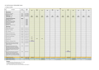 3.0 Cash Flow based on ‘Sell-then-Build’ concept
3.1 Monthly Cash Inflow
Sales Projection
1 Double Storey Shop/Office 39.03% 22,614,900.00
2 Double Storey Terrace 56.18% 32,551,750.00
3 Double Storey Low Cost 4.79% 2,775,465.00
Monthly Total 100.00% 57,942,115.00
% of Cumulative Sales
Construction Work Programme Months
1 Earthworks + Foundation 3 100.00%
2 R.C. Framework 9 100.00%
3 Walls, Doors & Windows Frame 7 100.00%
4 Roofing, Elec Wiring & Plumbing 7 100.00%
5 Internal & External Plastering 8 100.00%
6 Sewerage Works 5 100.00%
7 Drainage Works 6 100.00%
8 Roadworks + Infrastructure Works 8 100.00%
Sales Proceeds
1 Signing of S&P Agreement 10.00% 5,794,211.50
2 Earthwork + Foundation 10.00% 5,794,211.50
3 R.C. Framework 15.00% 8,691,317.25
4 Walls, Doors & Window Frame 10.00% 5,794,211.50
5 Roofing, Elec Wiring & Plumbing 10.00% 5,794,211.50
6 Internal & External Plastering 10.00% 5,794,211.50
7 Sewerage Works 5.00% 2,897,105.75
8 Drainage Works 2.50% 1,448,552.88
9 Roadworks + Infrastructure Works 2.50% 1,448,552.88
10 On the date the Purchaser takes VP of the said 17.50% 10,139,870.13
Property with the water and electricity supply
ready for connection
11 On the date the Purchaser takes VP of the 2.50% 1,448,552.88
said Property in item 10 where the Developer
has delivered to the Purchaser or the Purchaser's
Solicitor the original issue document of title to the
said Building Lot registered in the name of the
Purchaser
12 On the date the Purchaser takes VP of the said 5.00% 2,897,105.75
Property as in item 10 and to be held by the
Developer's solicitor as stakeholder for payment
to the Developer (2.5% at the expiry of the period
8 months; 2.5% at expiry of the period 24 months)
Monthly Total Cash Flow 100.00% 57,942,115.00
Monthly Cumulative Cash Inflow 57,942,115.00
Quaterly Total Cash Inflow 57,942,115.00
Quaterly Cumulative Cash Inflow
Assumptions:
- % of sale proceeds based on S&P agreement (Clause 5) third schedule
- The earthwork and foundation are paid simultaneously.
- The roadworks and infrastructure works are paid simultaneously.
- Item 2 - 9 are paid within 30 days after the receipt by the Purchaser of the Developer's written notice of the completion of such items.
Amount
(RM)
Sales
Precentage
DescriptionItem
M25 M26 M27 M28 M29 M30 M31 M32 M33 M34 M35 M36
0.00% 0.00% 0.00% 0.00% 0.00% 0.00% 0.00% 0.00% 0.00% 0.00% 0.00% 0.00%
100.00% 100.00% 100.00% 100.00% 100.00% 100.00% 100.00% 100.00% 100.00% 100.00% 100.00% 100.00%
0.00%
0.00% 0.00% 0.00%
11.45%
165,837.25
50.00%
1,448,552.88
165,837.25 - - - - - - 1,448,552.88 - - - -
53,927,987.64 53,927,987.64 53,927,987.64 53,927,987.64 53,927,987.64 53,927,987.64 53,927,987.64 55,376,540.51 55,376,540.51 55,376,540.51 55,376,540.51 55,376,540.51
165,837.25 - 1,448,552.88 -
53,927,987.64 53,927,987.64 55,376,540.51 55,376,540.51
2015
Q1 Q3Q2 Q4
 