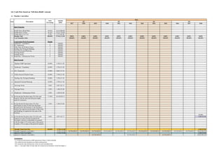 3.0 Cash Flow based on ‘Sell-then-Build’ concept
3.1 Monthly Cash Inflow
Sales Projection
1 Double Storey Shop/Office 39.03% 22,614,900.00
2 Double Storey Terrace 56.18% 32,551,750.00
3 Double Storey Low Cost 4.79% 2,775,465.00
Monthly Total 100.00% 57,942,115.00
% of Cumulative Sales
Construction Work Programme Months
1 Earthworks + Foundation 3 100.00%
2 R.C. Framework 9 100.00%
3 Walls, Doors & Windows Frame 7 100.00%
4 Roofing, Elec Wiring & Plumbing 7 100.00%
5 Internal & External Plastering 8 100.00%
6 Sewerage Works 5 100.00%
7 Drainage Works 6 100.00%
8 Roadworks + Infrastructure Works 8 100.00%
Sales Proceeds
1 Signing of S&P Agreement 10.00% 5,794,211.50
2 Earthwork + Foundation 10.00% 5,794,211.50
3 R.C. Framework 15.00% 8,691,317.25
4 Walls, Doors & Window Frame 10.00% 5,794,211.50
5 Roofing, Elec Wiring & Plumbing 10.00% 5,794,211.50
6 Internal & External Plastering 10.00% 5,794,211.50
7 Sewerage Works 5.00% 2,897,105.75
8 Drainage Works 2.50% 1,448,552.88
9 Roadworks + Infrastructure Works 2.50% 1,448,552.88
10 On the date the Purchaser takes VP of the said 17.50% 10,139,870.13
Property with the water and electricity supply
ready for connection
11 On the date the Purchaser takes VP of the 2.50% 1,448,552.88
said Property in item 10 where the Developer
has delivered to the Purchaser or the Purchaser's
Solicitor the original issue document of title to the
said Building Lot registered in the name of the
Purchaser
12 On the date the Purchaser takes VP of the said 5.00% 2,897,105.75
Property as in item 10 and to be held by the
Developer's solicitor as stakeholder for payment
to the Developer (2.5% at the expiry of the period
8 months; 2.5% at expiry of the period 24 months)
Monthly Total Cash Flow 100.00% 57,942,115.00
Monthly Cumulative Cash Inflow 57,942,115.00
Quaterly Total Cash Inflow 57,942,115.00
Quaterly Cumulative Cash Inflow
Assumptions:
- % of sale proceeds based on S&P agreement (Clause 5) third schedule
- The earthwork and foundation are paid simultaneously.
- The roadworks and infrastructure works are paid simultaneously.
- Item 2 - 9 are paid within 30 days after the receipt by the Purchaser of the Developer's written notice of the completion of such items.
Amount
(RM)
Sales
Precentage
DescriptionItem
M37 M38 M39 M40 M41 M42 M43 M44 M45 M46 M47 M48
0.00% 0.00% 0.00% 0.00% 0.00% 0.00% 0.00% 0.00% 0.00% 0.00% 0.00% 0.00%
100.00% 100.00% 100.00% 100.00% 100.00% 100.00% 100.00% 100.00% 100.00% 100.00% 100.00% 100.00%
50.00%
1,448,552.88
- - - - - - - - - - - 1,448,552.88
55,376,540.51 55,376,540.51 55,376,540.51 55,376,540.51 55,376,540.51 55,376,540.51 55,376,540.51 55,376,540.51 55,376,540.51 55,376,540.51 55,376,540.51 56,825,093.39
- - - 1,448,552.88
55,376,540.51 55,376,540.51 55,376,540.51 56,825,093.39
2016
Q3 Q4Q2Q1
 
