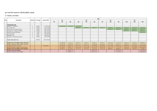3.0 Cash Flow based on ‘Sell-then-Build’ concept
3.2 Monthly Cash Outflow
M1 M2 M3 M4 M5 M6 M7 M8 M9 M10 M11 M12
Construction Costs
1 Earthwork + Foundation 4 10.00% 2,054,130.00 1,027,065.00 513,532.50 513,532.50
2 R.C. Framework 9 25.00% 5,135,325.00 570,591.67 570,591.67 570,591.67 570,591.67 570,591.67 570,591.67 570,591.67 570,591.67 570,591.67
3 Walls, Doors, & Windows Frame 7 15.00% 3,081,195.00 440,170.71 440,170.71 440,170.71 440,170.71 440,170.71
4 Roofing, Elec. Wiring & Plumbing 7 15.00% 3,081,195.00 440,170.71 440,170.71 440,170.71
5 Internal & External Plastering 8 15.00% 3,081,195.00 385,149.38
6 Sewerage Works 5 5.00% 1,027,065.00
7 Drainage Works 6 5.00% 1,027,065.00
8 Roadworks + Infrastructure Works 8 10.00% 2,054,130.00
Total Construction Cost 100.00% 20,541,300.00
Monthly Total Cash Outflow (Before Retention) 1,027,065.00 513,532.50 1,084,124.17 570,591.67 570,591.67 570,591.67 1,010,762.38 1,010,762.38 1,450,933.10 1,450,933.10 1,836,082.47
Monthly Cumulative Outflow (Before Retention) 1,027,065.00 1,540,597.50 2,624,721.67 3,195,313.33 3,765,905.00 4,336,496.67 5,347,259.05 6,358,021.43 7,808,954.52 9,259,887.62 11,095,970.09
Less Retention (10%, Limit 5%) 1,027,065.00 (102,706.50) (154,059.75) (262,472.17) (319,531.33) (376,590.50) (433,649.67) (534,725.90) (635,802.14) (780,895.45) (925,988.76) (1,027,065.00)
Monthly Cumulative Outflow (After Retention) 924,358.50 1,386,537.75 2,362,249.50 2,875,782.00 3,389,314.50 3,902,847.00 4,812,533.14 5,722,219.29 7,028,059.07 8,333,898.86 10,068,905.09
Monthly Total Cash Outflow (After Retention) 924,358.50 462,179.25 975,711.75 513,532.50 513,532.50 513,532.50 909,686.14 909,686.14 1,305,839.79 1,305,839.79 1,735,006.23
Quarterly Total Cash Outflow 1,386,537.75 2,002,776.75 2,332,904.79 4,346,685.80
Quarterly Cumulative Cash Outflow 1,386,537.75 3,389,314.50 5,722,219.29 10,068,905.09
MonthsItem Description Q4Q2 Q3Q1
2013
Amount (RM)Percentage
 